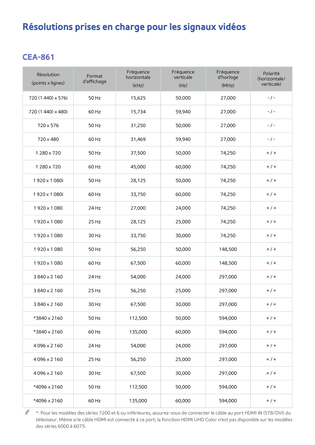 Samsung UE55JU6500KXZF, UE55JU6570UXZF, UE48JU6510UXZF manual Résolutions prises en charge pour les signaux vidéos, CEA-861 