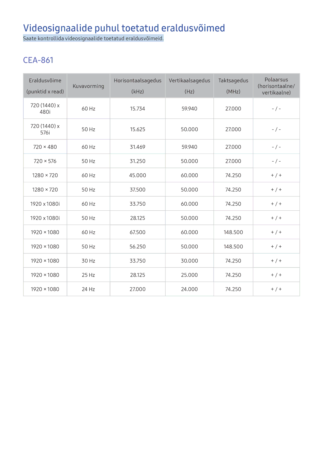 Samsung UE40K5502AKXXH, UE55K6300AWXXH, UE40K6300AWXXH, UE49K6300AWXXH Videosignaalide puhul toetatud eraldusvõimed, CEA-861 