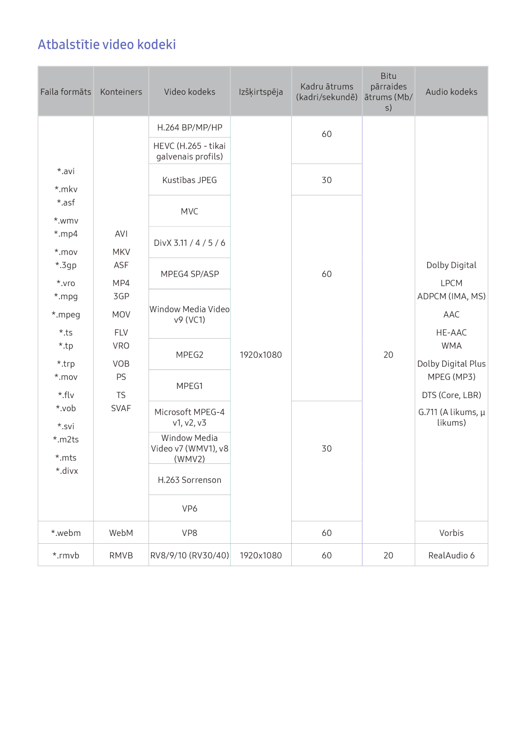 Samsung UE49K5582SUXXH, UE55K6300AWXXH, UE40K6300AWXXH, UE49K6300AWXXH, UE49K5502AKXXH manual Atbalstītie video kodeki, Svaf 