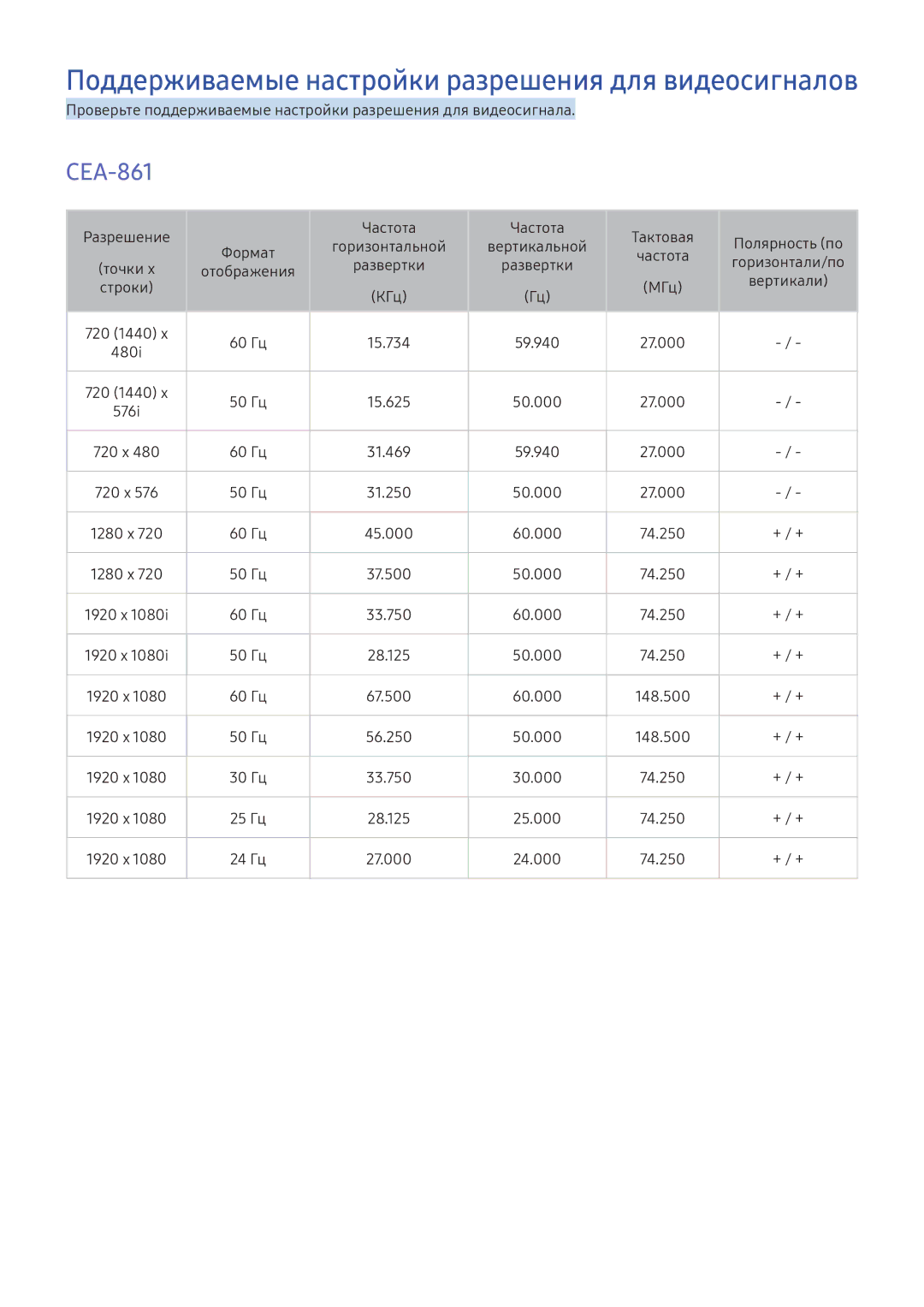 Samsung UE40K6500BUXCE, UE55K6300AWXXH, UE40K6300AWXXH manual Поддерживаемые настройки разрешения для видеосигналов, CEA-861 