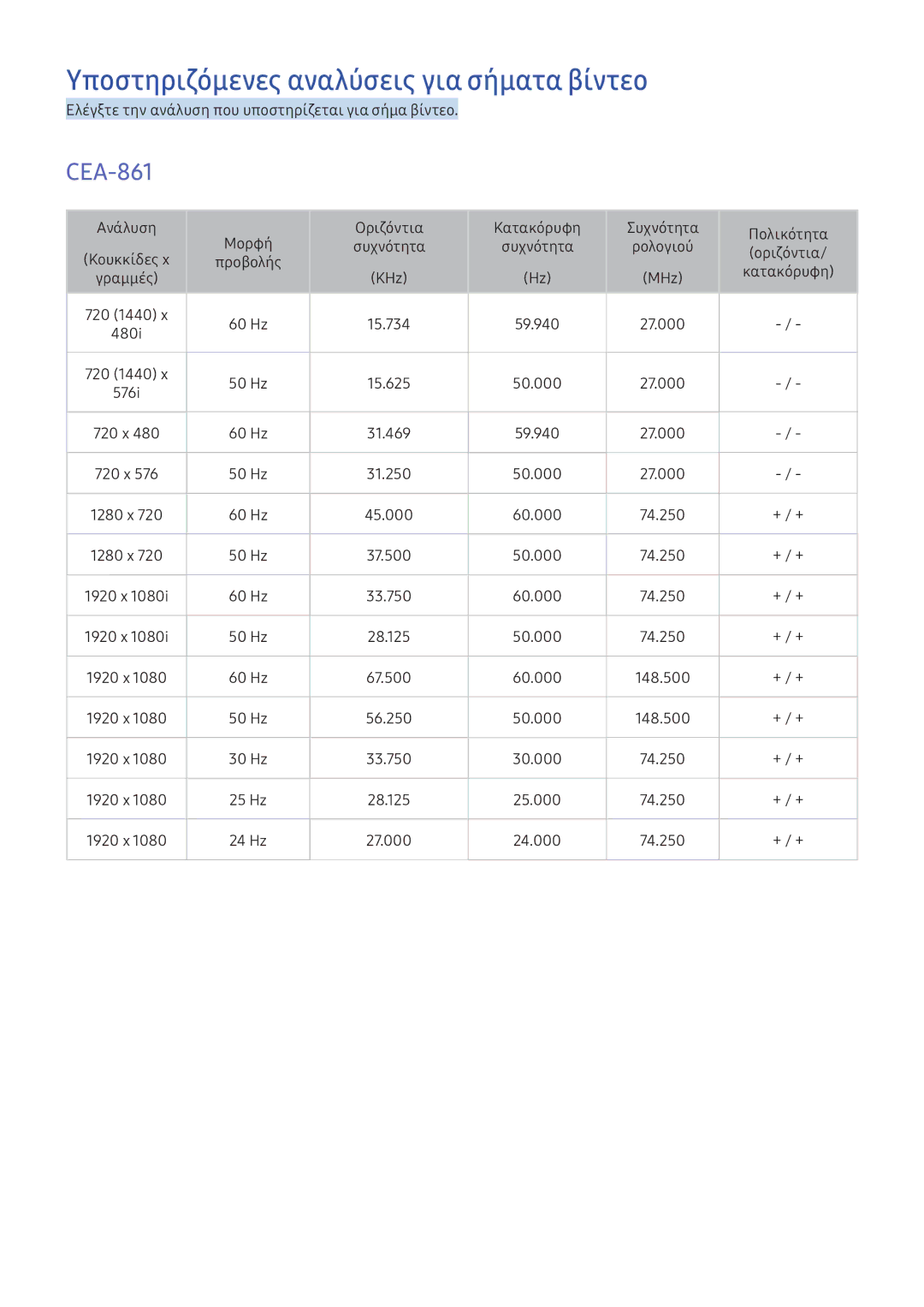 Samsung UE40K5502AKXXH, UE55K6300AWXXH, UE55K5500AWXXH, UE55K5600AWXXH Υποστηριζόμενες αναλύσεις για σήματα βίντεο, CEA-861 