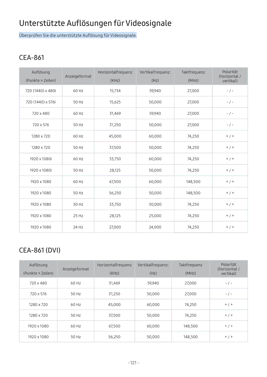 Samsung UE49M5580AUXZG, UE55M5570AUXZG, UE55M6399AUXZG manual Unterstützte Auflösungen für Videosignale, CEA-861 DVI 