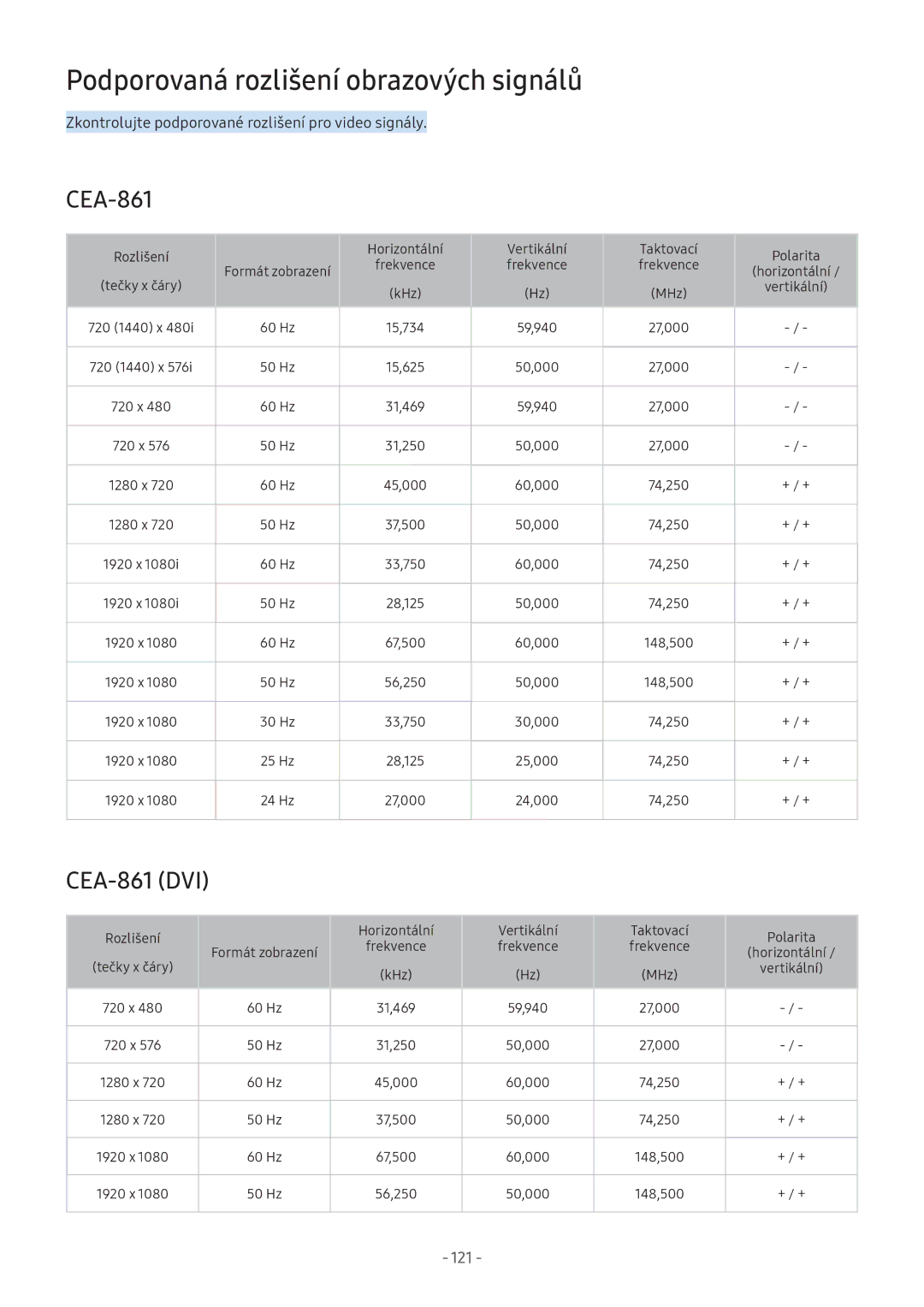 Samsung UE55M6300AWXXN, UE55M5570AUXZG, UE49M5580AUXZG manual Podporovaná rozlišení obrazových signálů, CEA-861 DVI 