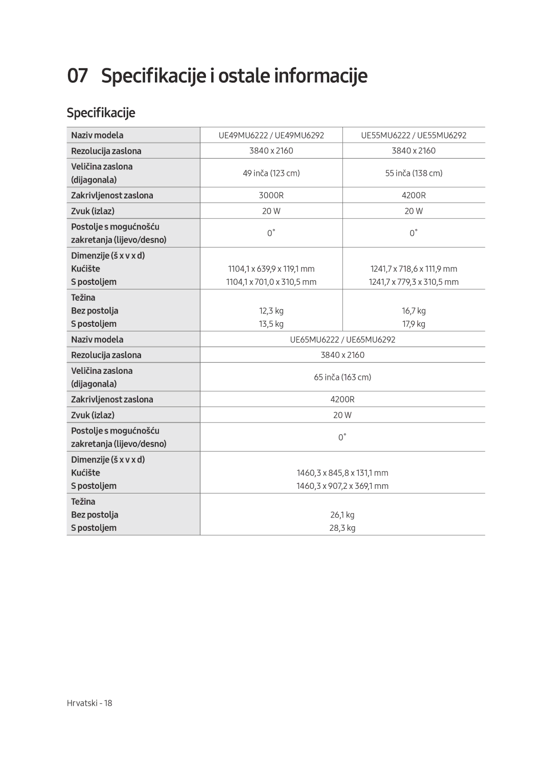 Samsung UE55MU6292UXXH, UE55MU6222KXXH, UE49MU6222KXXH, UE65MU6222KXXH, UE49MU6292UXXH Specifikacije i ostale informacije 