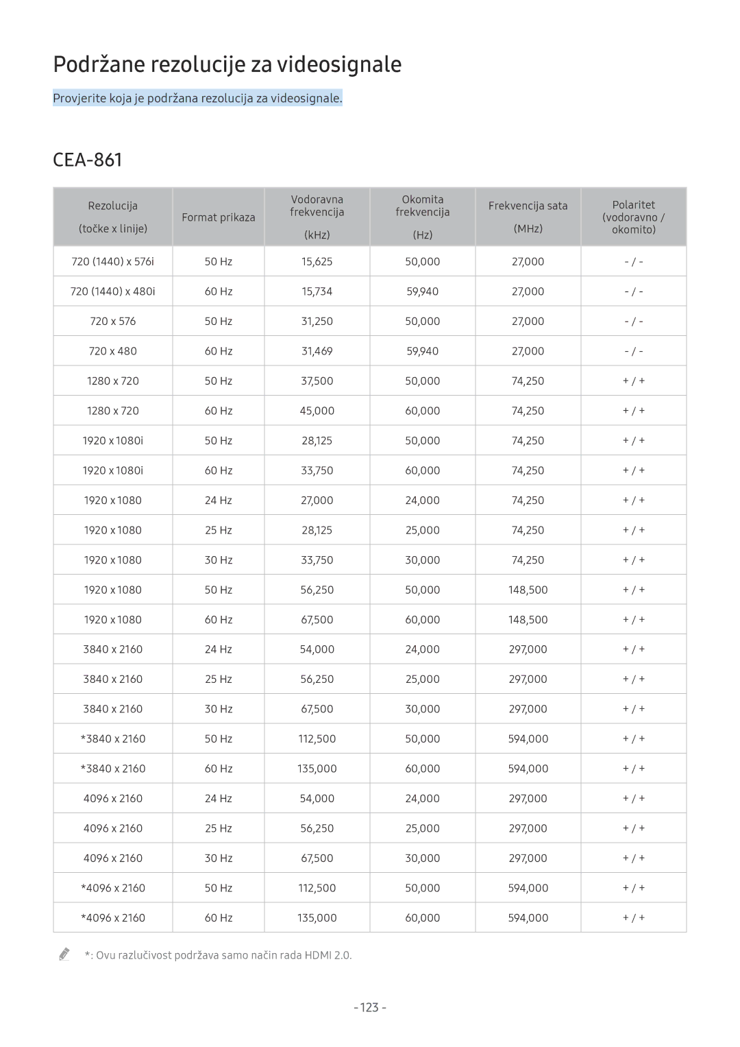 Samsung UE55MU6272UXXH, UE55MU7002TXXH, UE40MU6402UXXH, UE40MU6122KXXH, UE75MU8002TXXH Podržane rezolucije za videosignale 