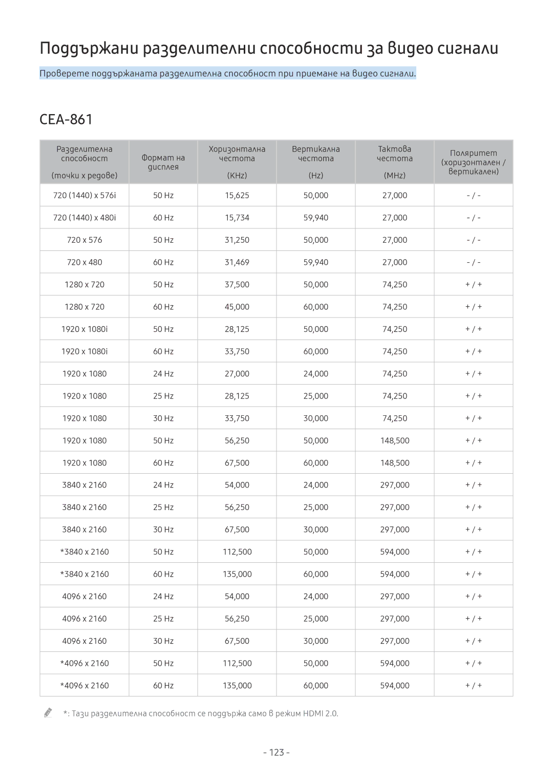 Samsung UE50MU6172UXXH, UE55MU7002TXXH, UE40MU6402UXXH, UE75MU8002TXXH Поддържани разделителни способности за видео сигнали 