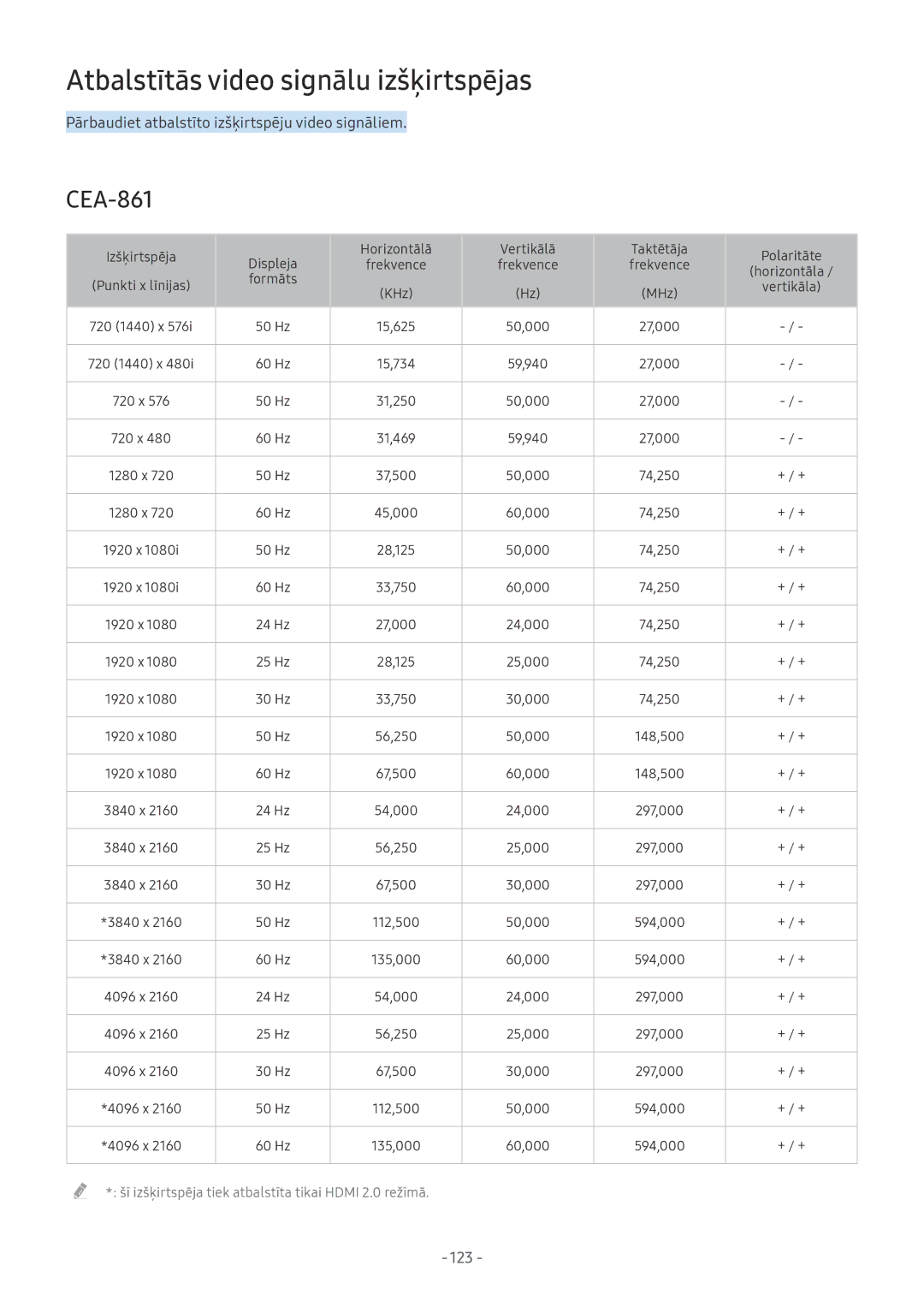 Samsung UE50MU6172UXXH, UE58MU6192UXXH, UE55MU7002TXXH, UE40MU6402UXXH, QE55Q7CAMTXXH Atbalstītās video signālu izšķirtspējas 