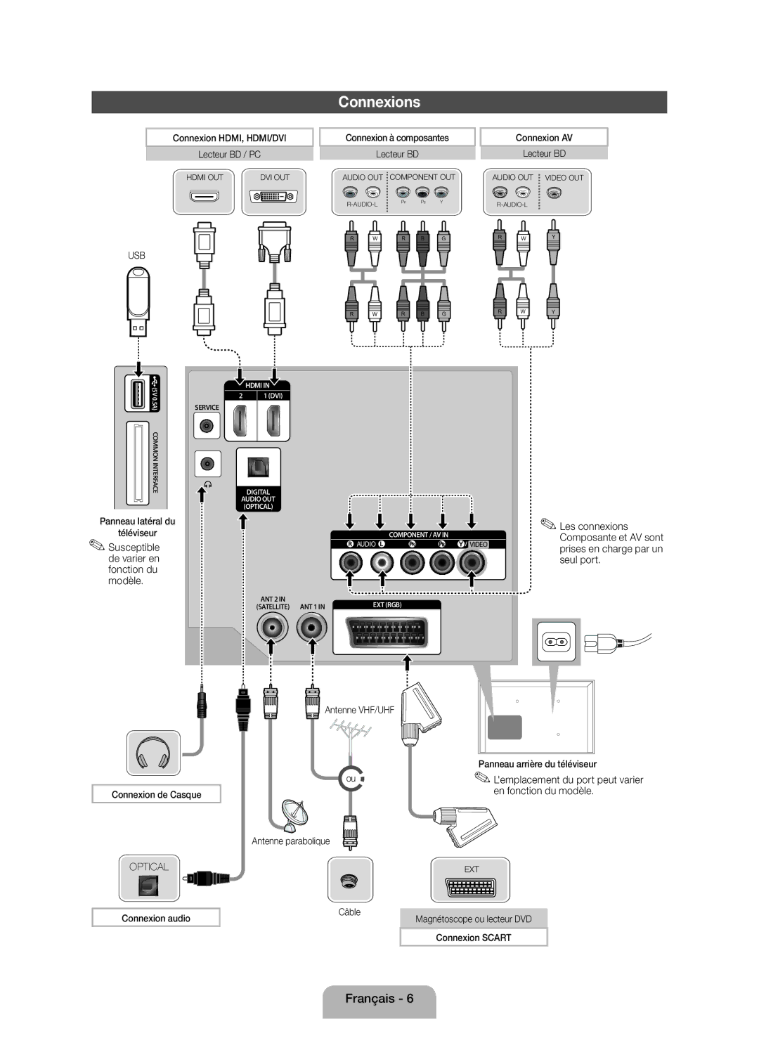 Samsung UE60EH6000SXZF manual Connexions, Lemplacement du port peut varier en fonction du modèle 