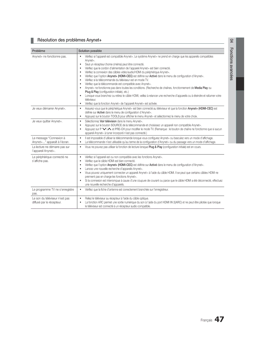 Samsung UE65C8000XWXXC, UE65C8000XWXXH manual Résolution des problèmes Anynet+ 