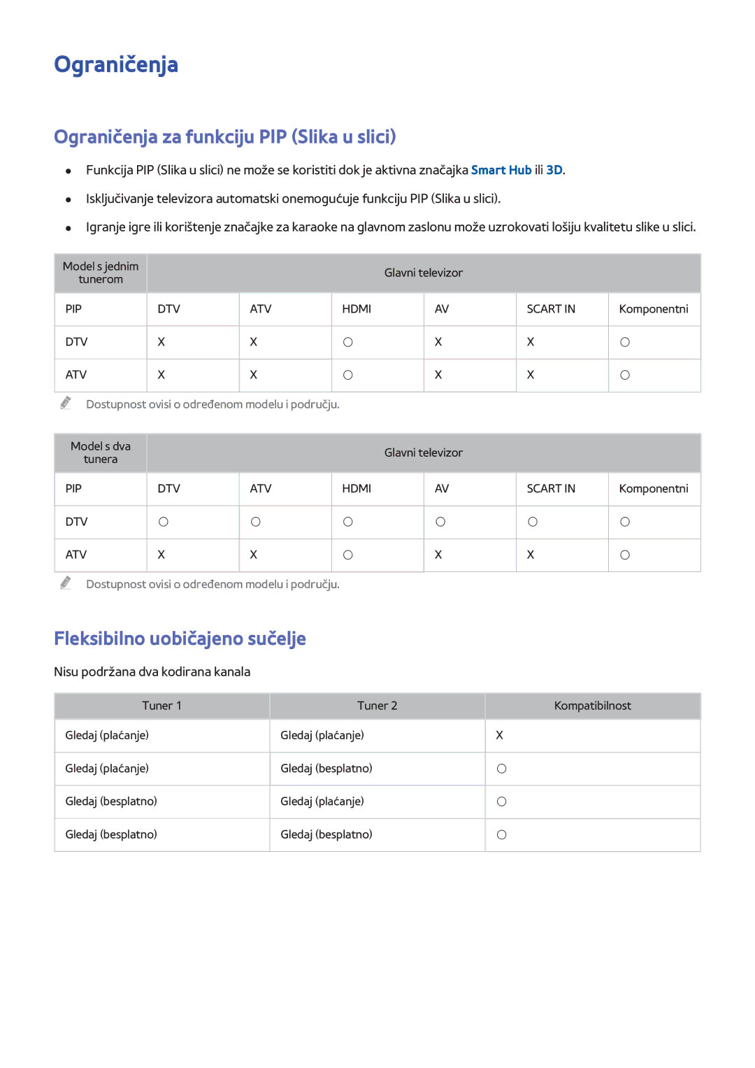 Samsung UE48H8000STXXH, UE65H8000STXXH manual Ograničenja za funkciju PIP Slika u slici, Fleksibilno uobičajeno sučelje 