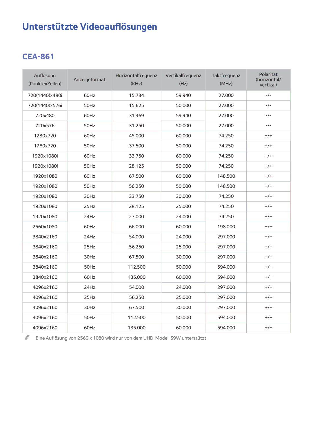 Samsung UE78HU8590VXZG, UE65HU8500LXXH, UE65HU8580QXZG, UE105S9WALXZG, UE55HU8500LXXC Unterstützte Videoauflösungen, CEA-861 
