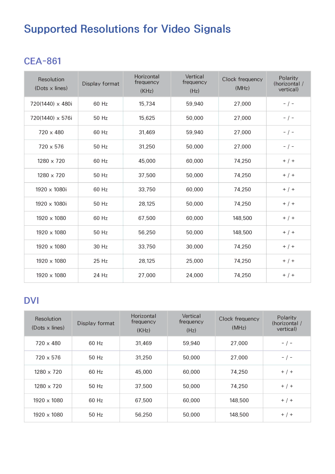 Samsung UE48J6272SUXXH, UE65J6299SUXZG, UE40J6250SUXZG, UE40J6289SUXZG manual Supported Resolutions for Video Signals, CEA-861 