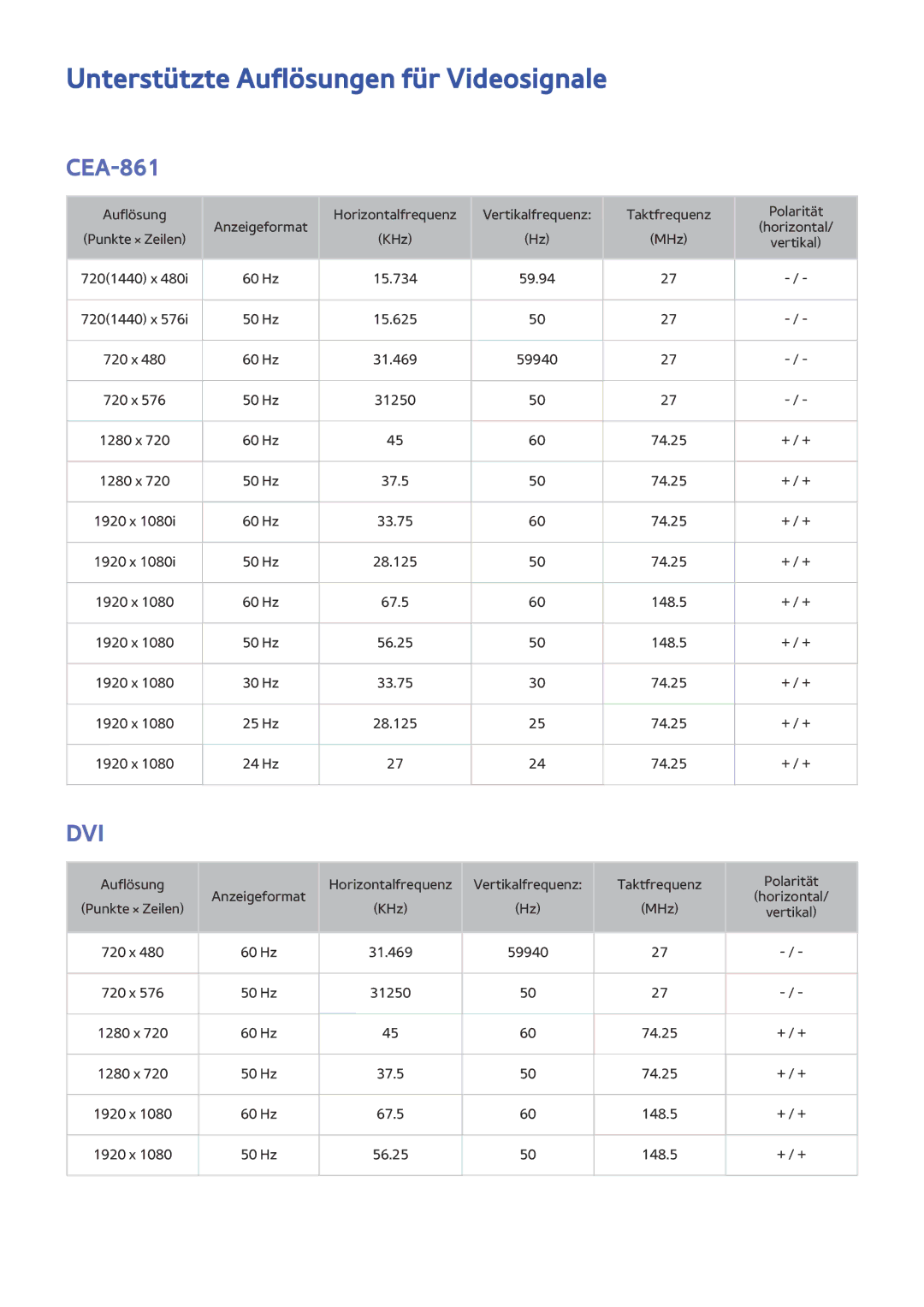 Samsung UE48J6200AWXZF, UE65J6299SUXZG, UE40J6250SUXZG, UE40J6289SUXZG Unterstützte Auflösungen für Videosignale, CEA-861 