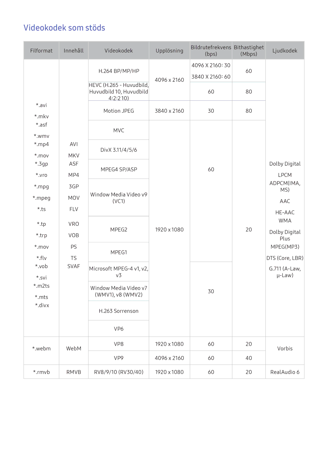 Samsung UE55KU6455UXXE, UE65KU6175UXXE, UE40KU6455UXXE, UE40KU6075UXXE, UE88KS9805TXXE manual Videokodek som stöds, Svaf 