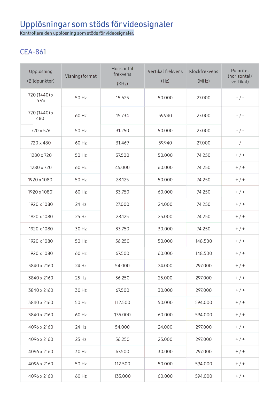 Samsung UE70KU6075UXXE, UE65KU6175UXXE, UE40KU6455UXXE, UE40KU6075UXXE Upplösningar som stöds för videosignaler, CEA-861 