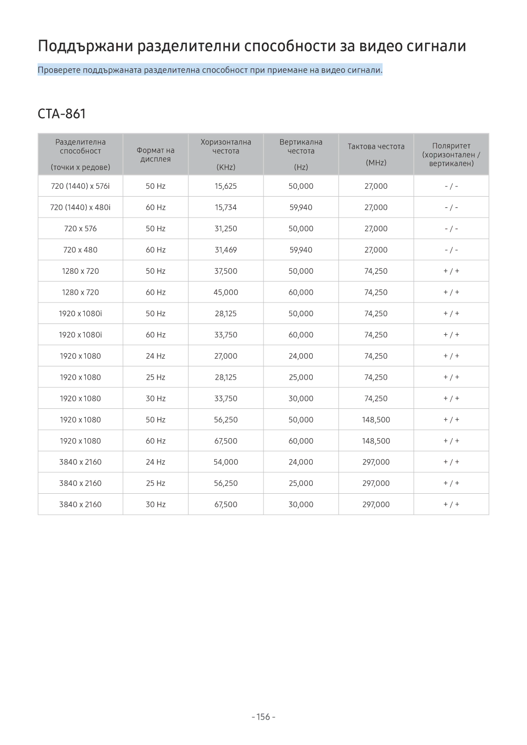 Samsung UE75NU8002TXXH, UE65NU7372UXXH, UE65NU7172UXXH manual Поддържани разделителни способности за видео сигнали, 156 