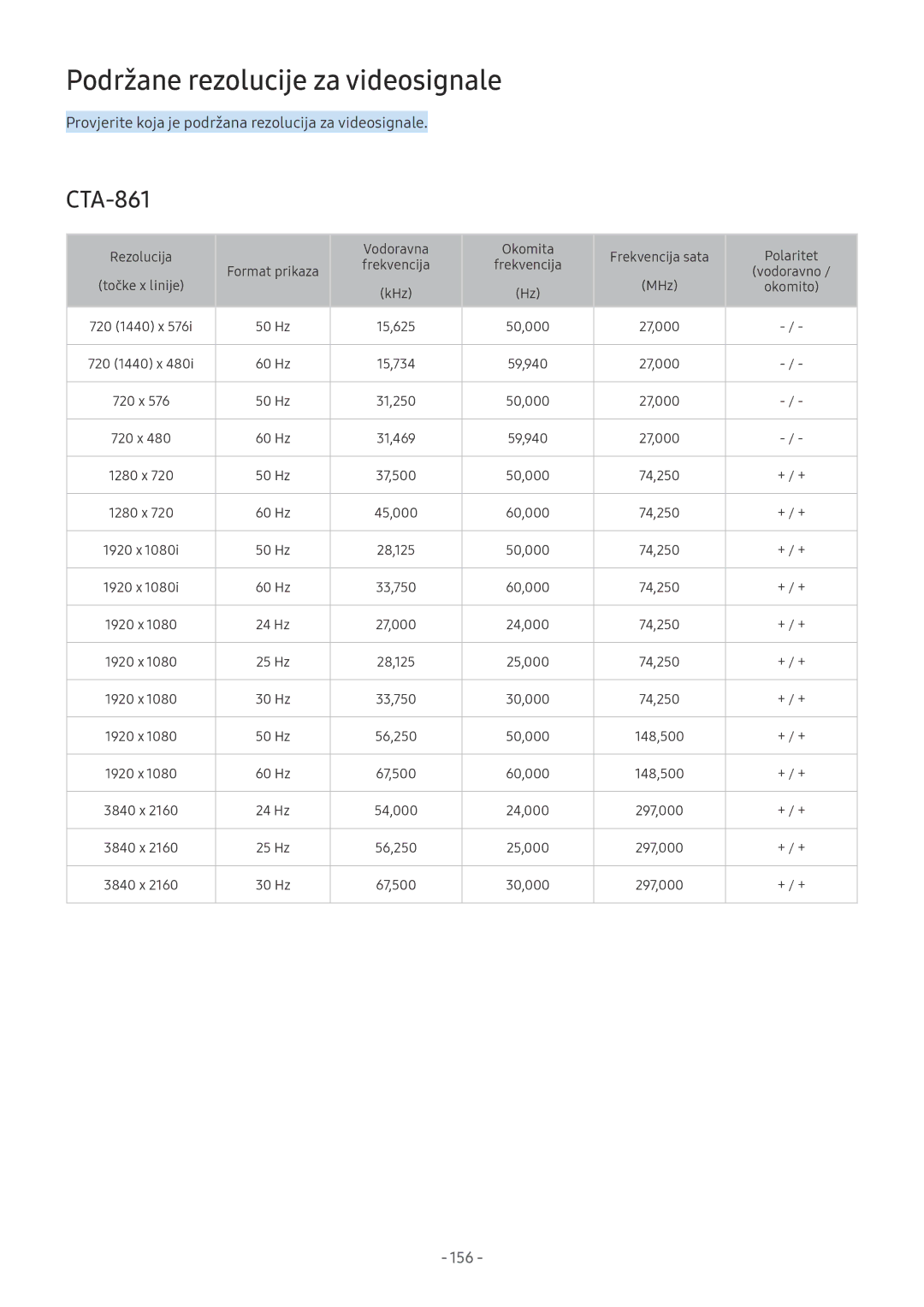 Samsung UE65NU8002TXXH, UE65NU7372UXXH, UE65NU7172UXXH, UE55NU7172UXXH manual Podržane rezolucije za videosignale, 156 