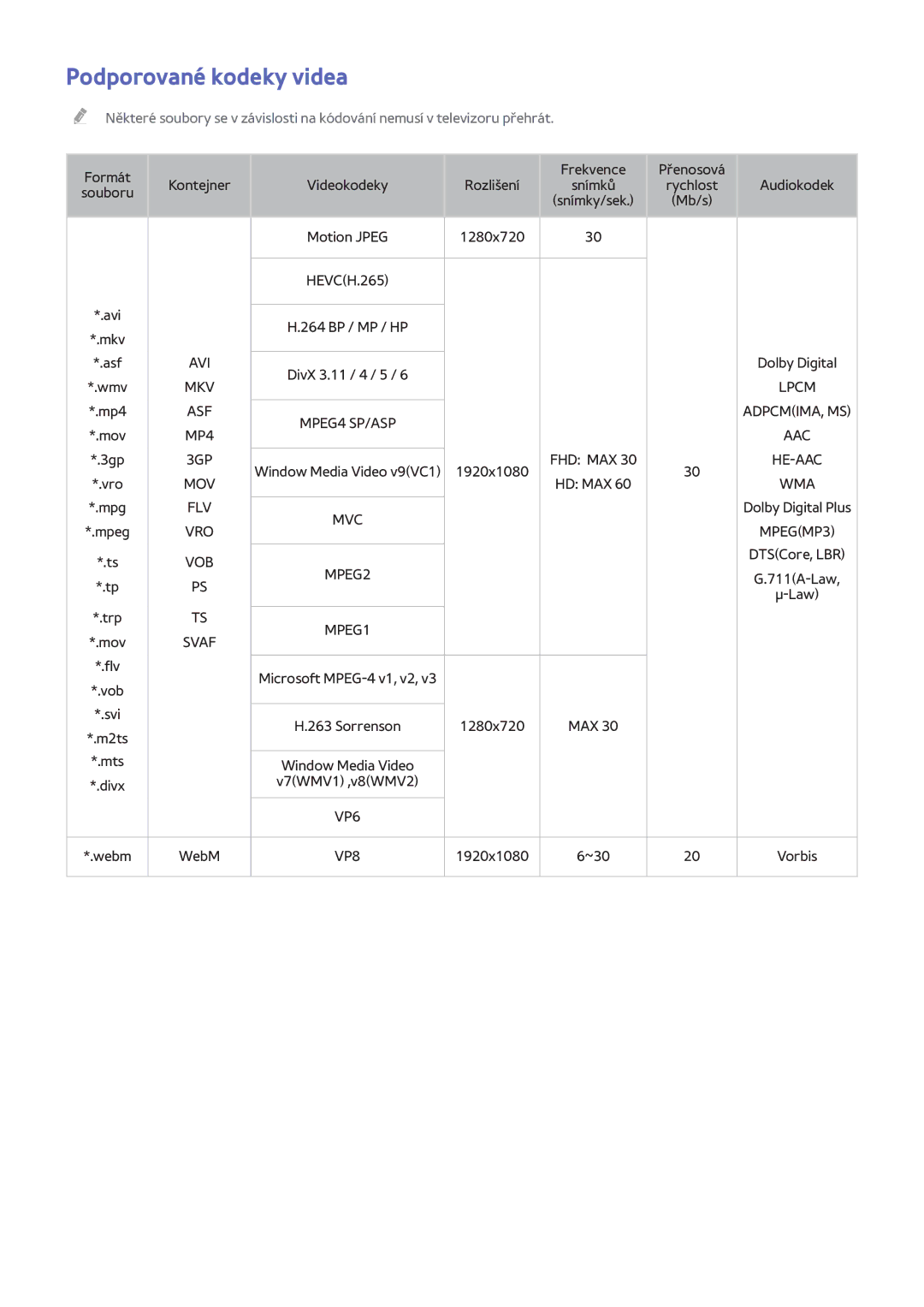 Samsung UE48H6670STXXH, UE75H6470SSXZG, UE65H6470SSXZG, UE22H5610AWXXH, UE32H6470SSXZG manual Podporované kodeky videa, Svaf 