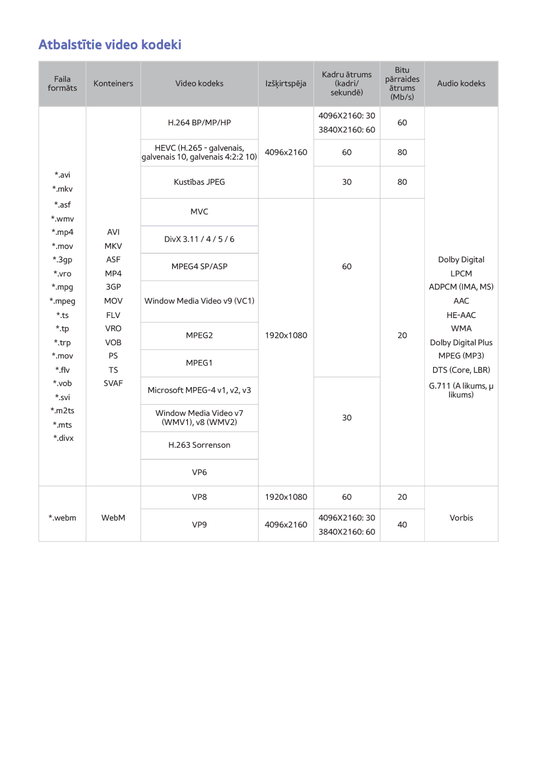 Samsung UE55JS9002TXXH, UE88JS9502TXXH, UE48JS9002TXXH, UE65JS9502TXXH, UE65JS9002TXXH manual Atbalstītie video kodeki, Svaf 