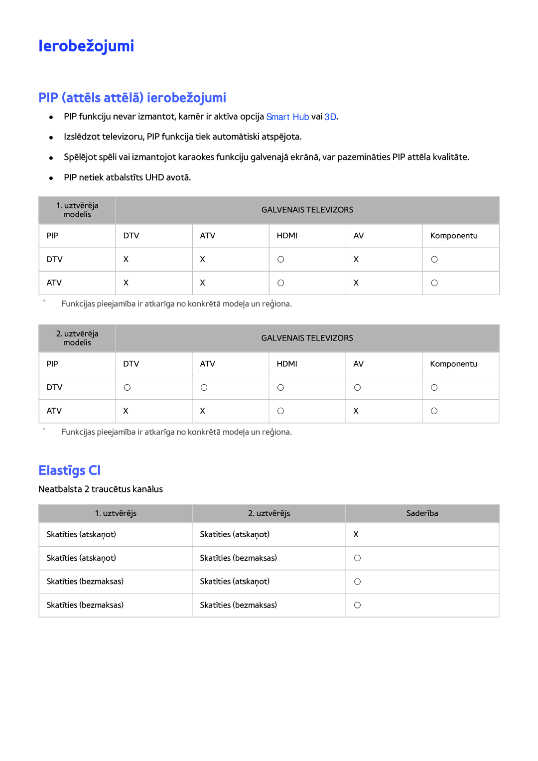 Samsung UE78JS9502TXXH manual Ierobežojumi, PIP attēls attēlā ierobežojumi, Elastīgs CI, Neatbalsta 2 traucētus kanālus 