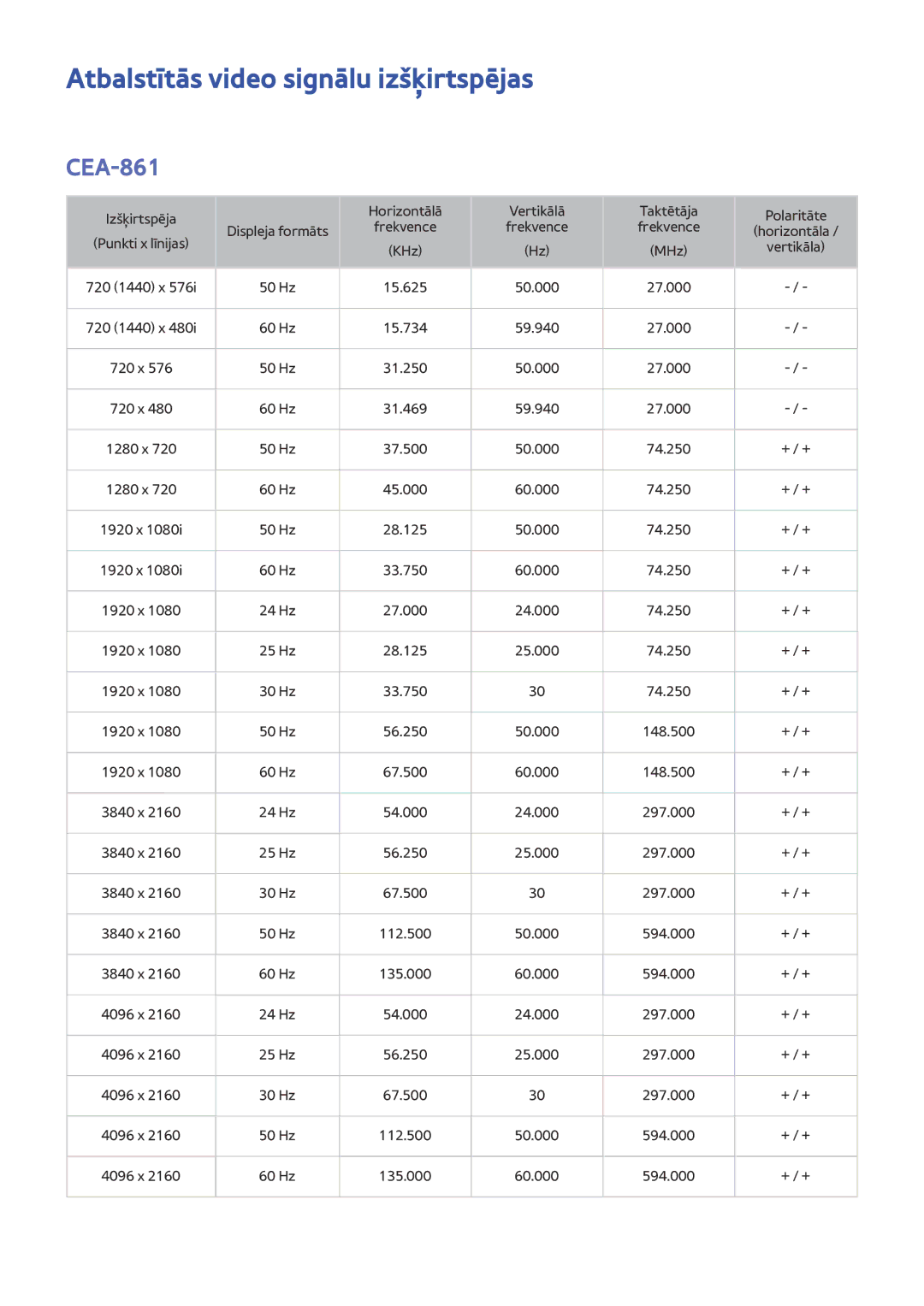 Samsung UE55JS9002TXXH, UE88JS9502TXXH, UE48JS9002TXXH, UE65JS9502TXXH manual Atbalstītās video signālu izšķirtspējas, CEA-861 