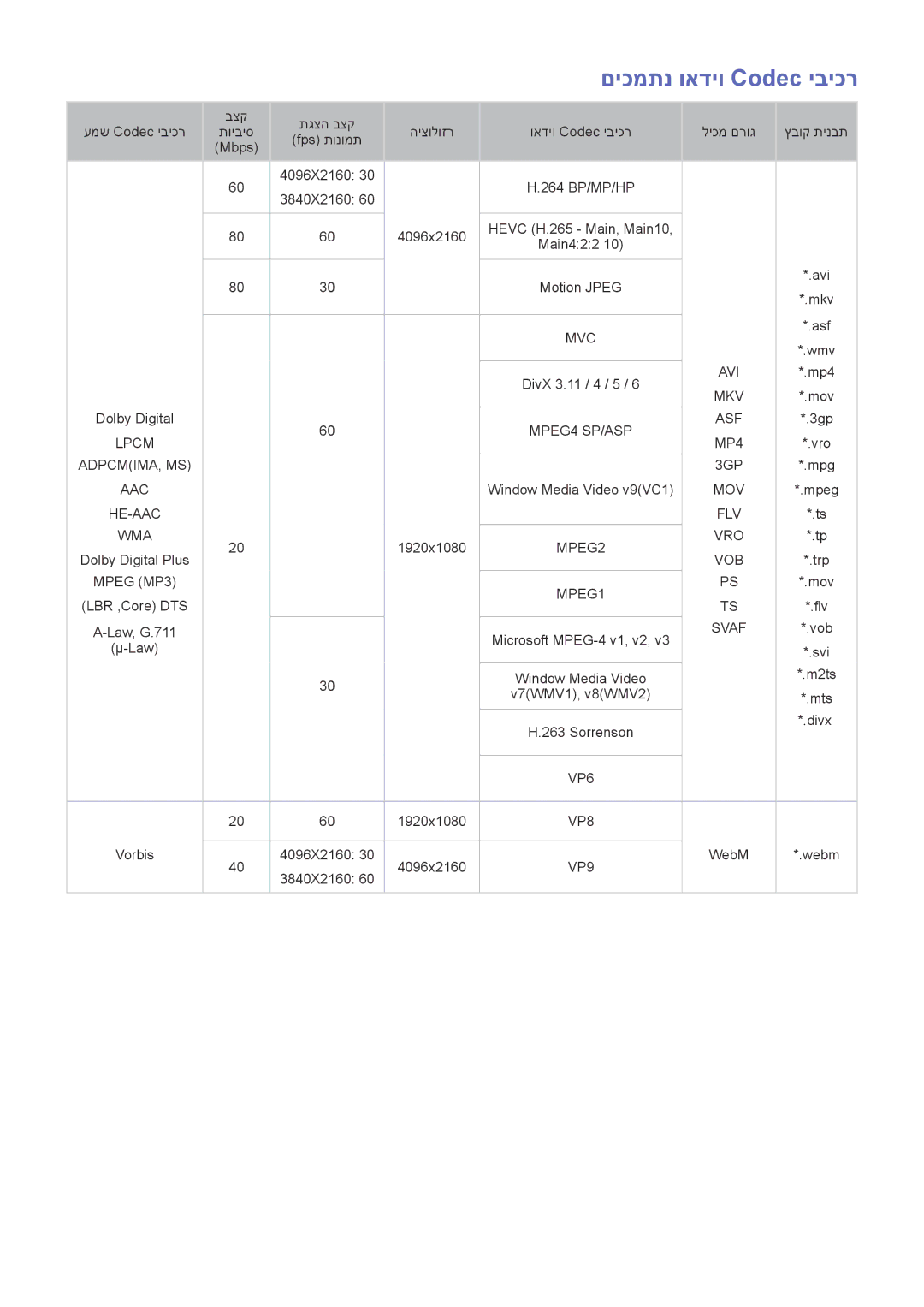 Samsung UE88JS9500LXXH, UE88JS9502TXXH, UA55JS9000KXSQ, UA65JS9000KXSQ manual םיכמתנ ואדיו Codec יביכר 