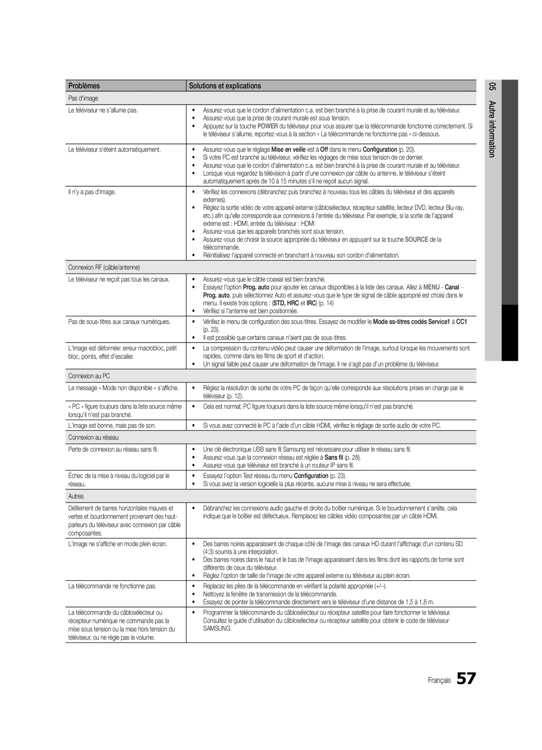 Samsung UN46C6500 Pas dimage Le téléviseur ne s’allume pas, Il n’y a pas dimage, Externes, Télécommande, Connexion au PC 