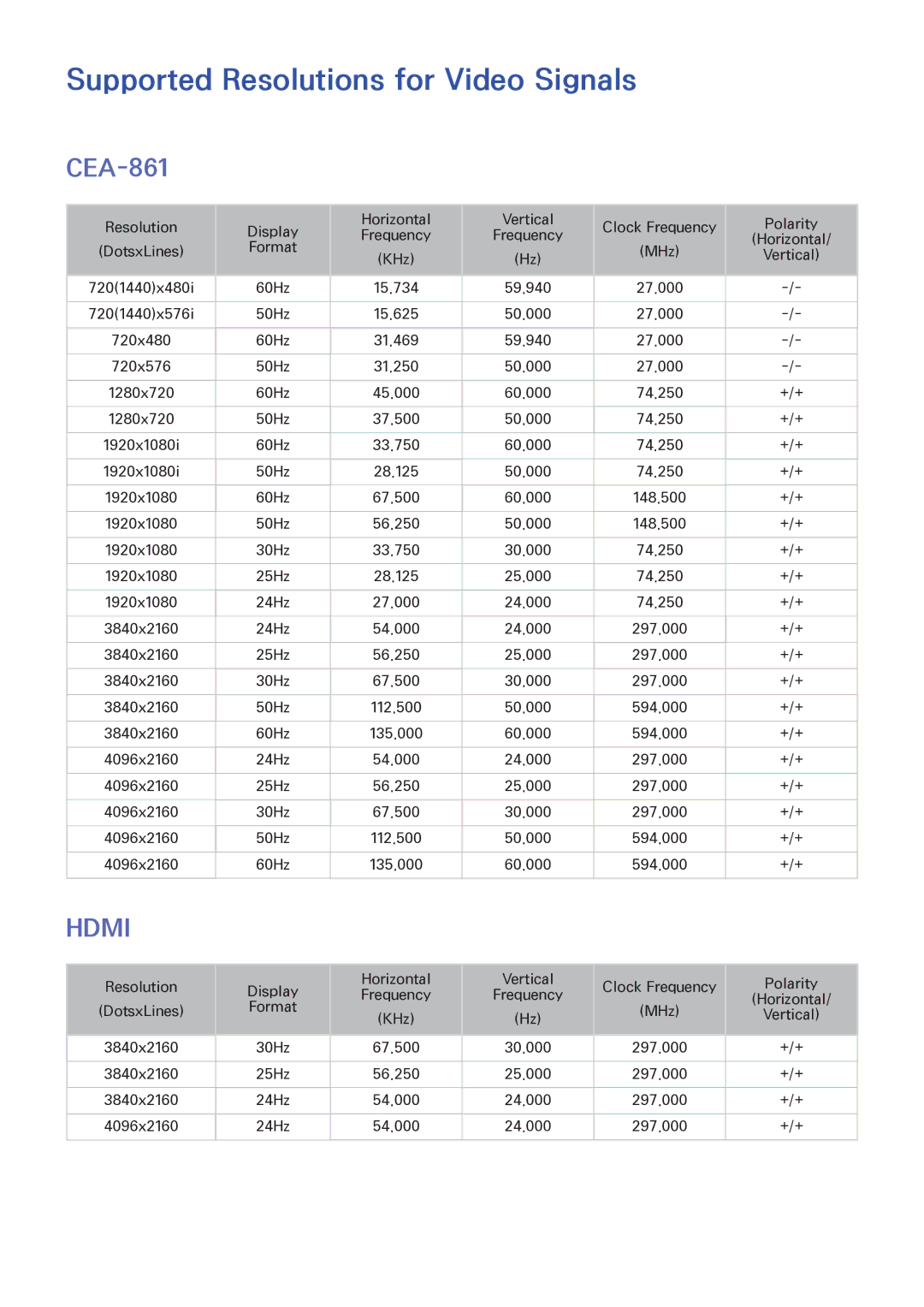 Samsung UN55HU6840 manual Supported Resolutions for Video Signals, CEA-861 