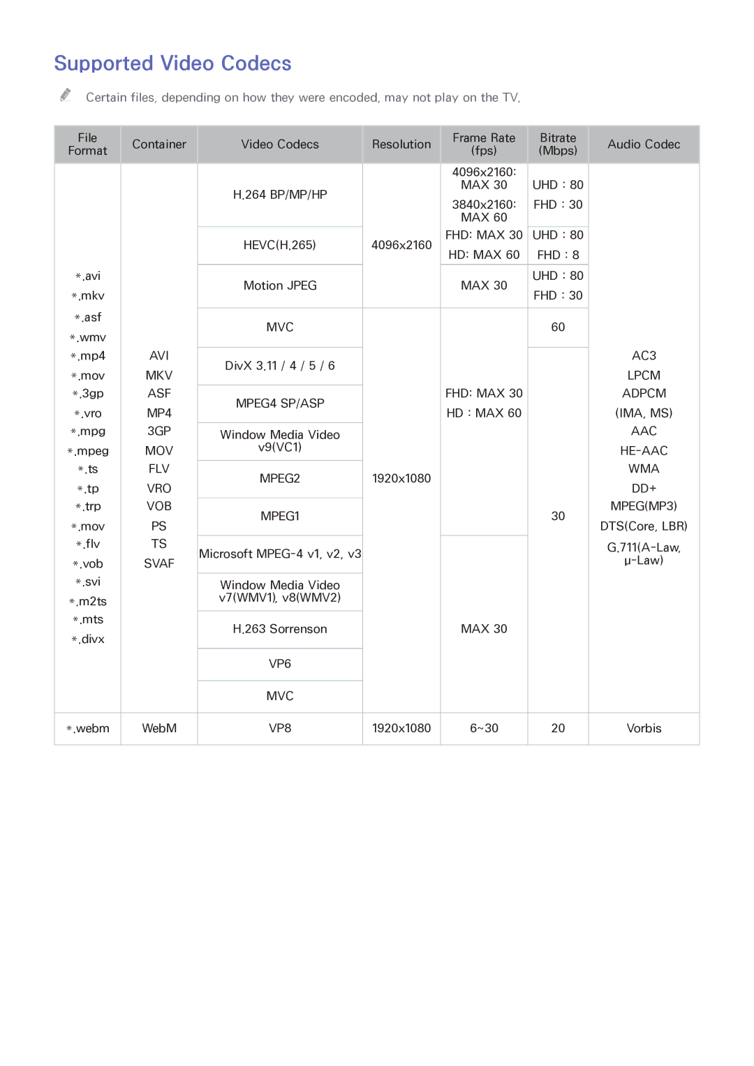 Samsung UN65HU9000 manual Supported Video Codecs 