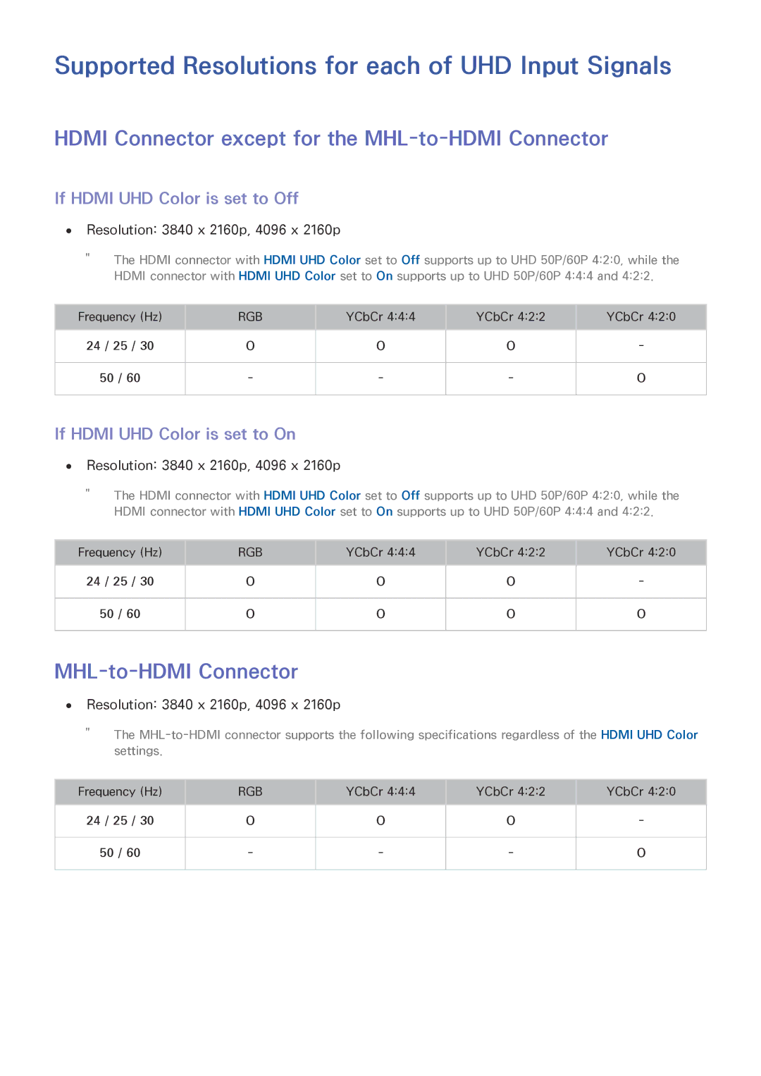 Samsung UN85HU8550 manual Supported Resolutions for each of UHD Input Signals, MHL-to-HDMI Connector 