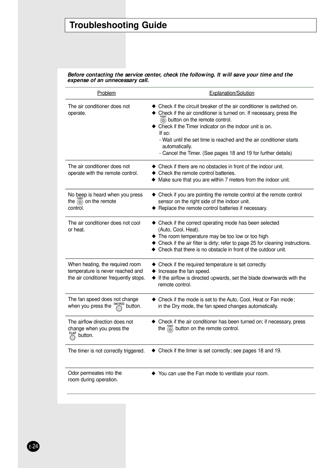 Samsung UQT18WJWB, UQT24W6WE, UQT18WJWE, UQT24W6WB, AQT18WJWE, AQT18WJWB, AQT24W6WB, AQT24W6WE user manual Troubleshooting Guide 