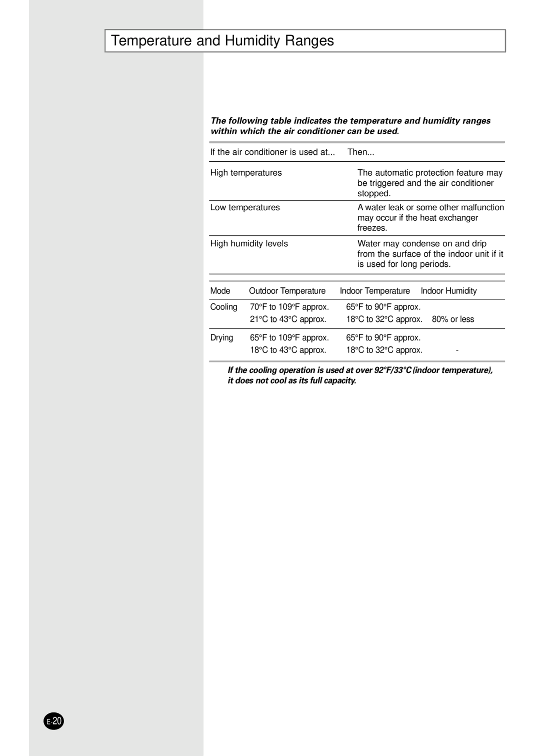 Samsung US24A1(2)RCD, US18A9(0)RCFD Temperature and Humidity Ranges, If the air conditioner is used at... Then 