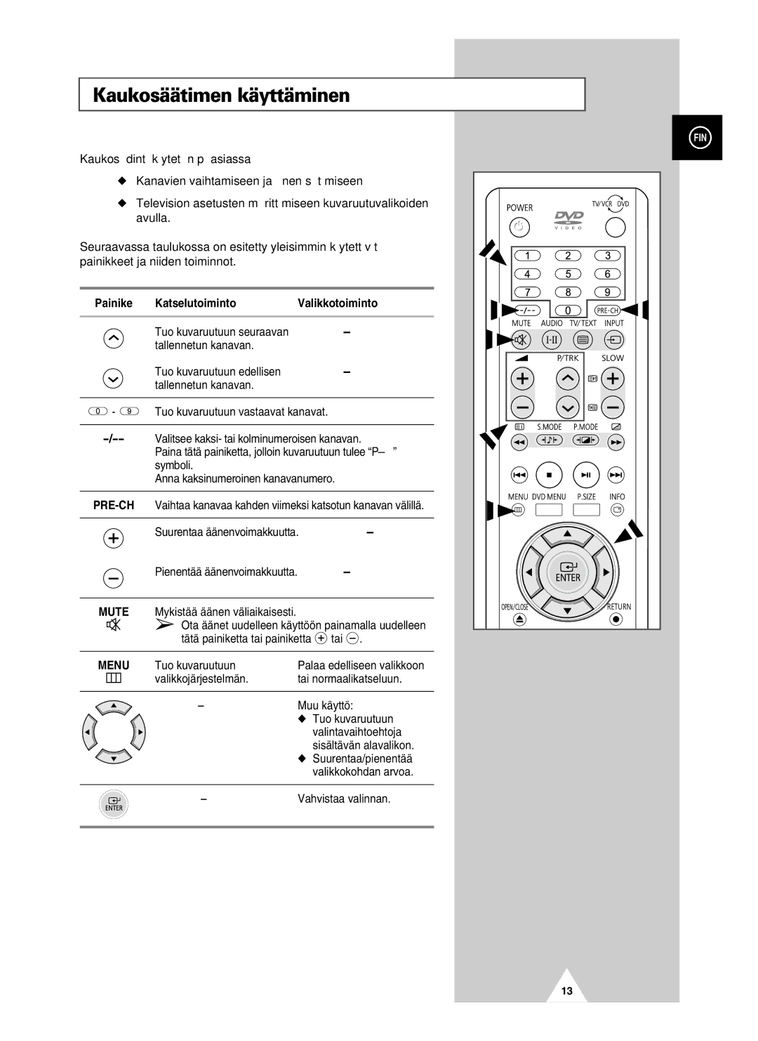 Samsung UW28J10VD5XXEC, UW21J10VD5XXEC manual Kaukosäätimen käyttäminen, Katselutoiminto Valikkotoiminto 