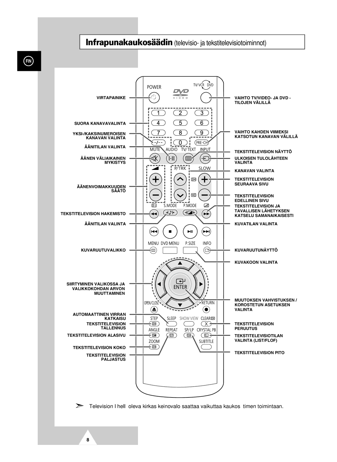 Samsung UW21J10VD5XXEC, UW28J10VD5XXEC manual Infrapunakaukosäädin televisio- ja tekstitelevisiotoiminnot 