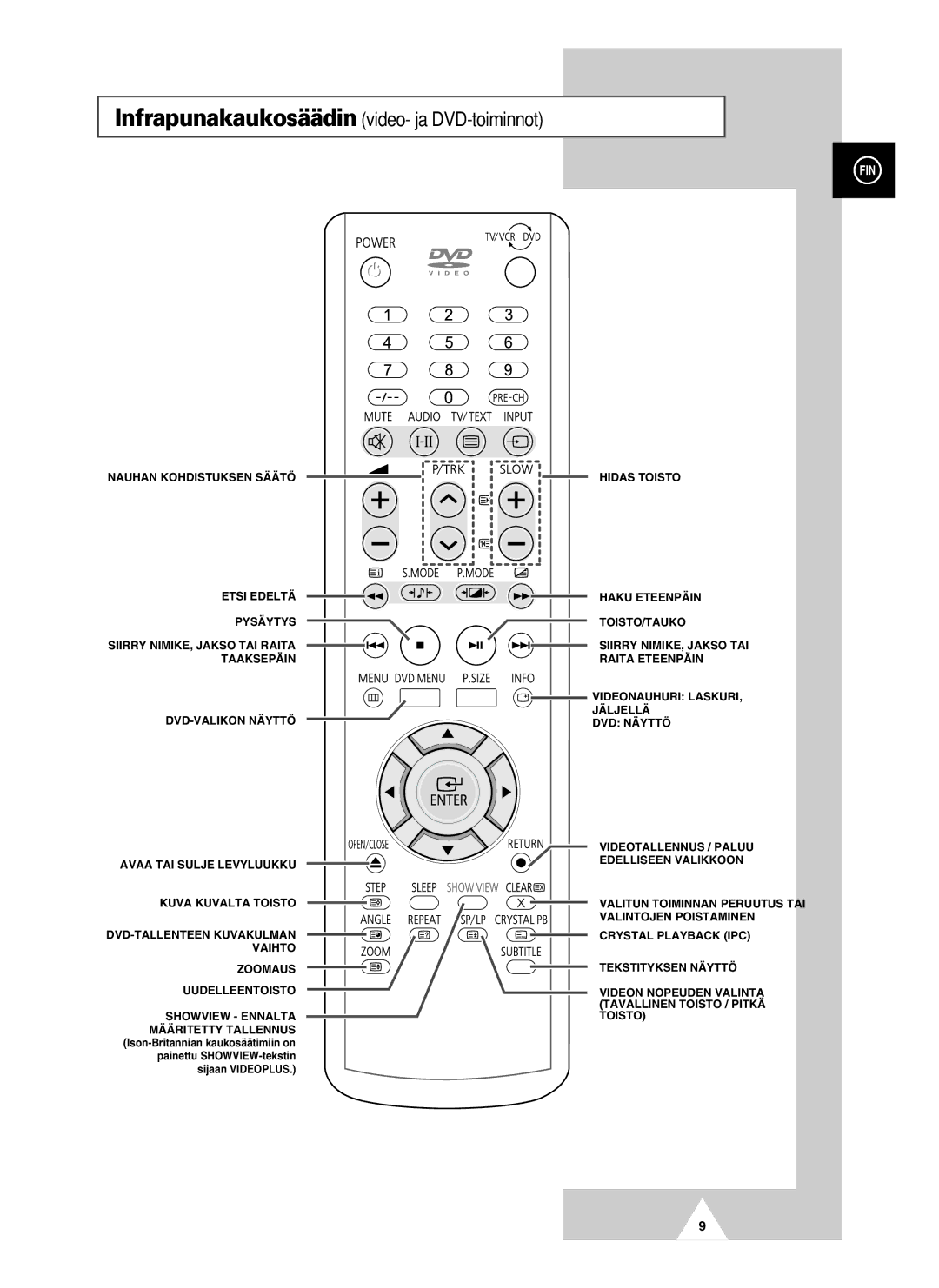 Samsung UW28J10VD5XXEC, UW21J10VD5XXEC manual Infrapunakaukosäädin video- ja DVD-toiminnot 