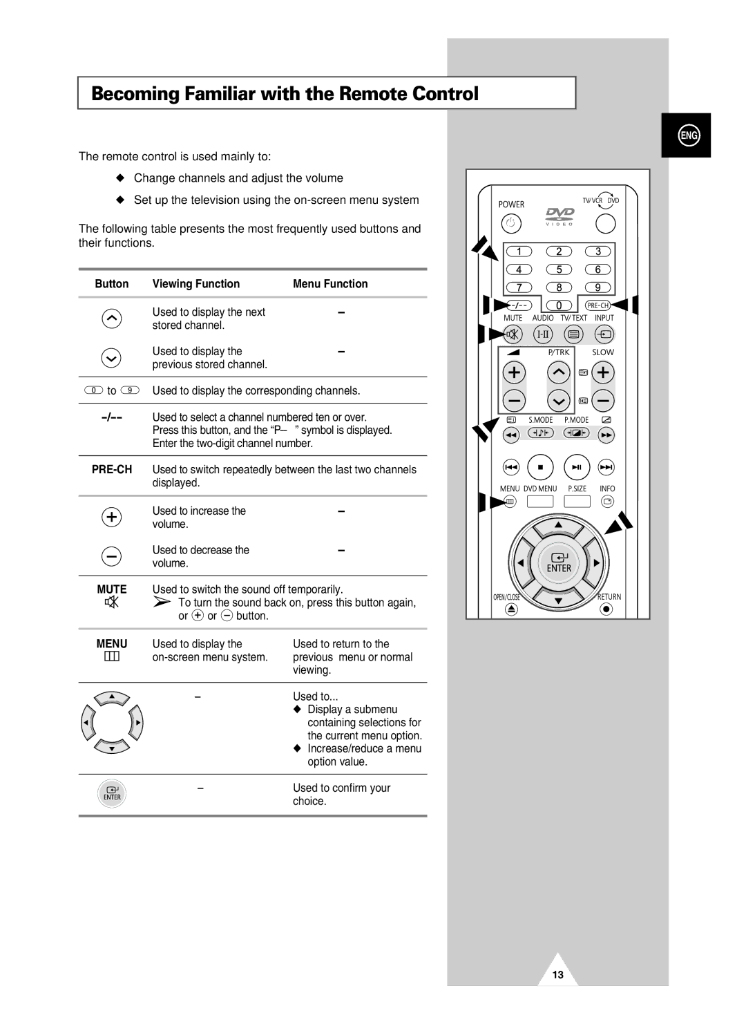 Samsung UW21J10VD5XXEG, UW28J10VD5XXEG, UW21J10VD5XXEC manual Becoming Familiar with the Remote Control, Viewing Function 