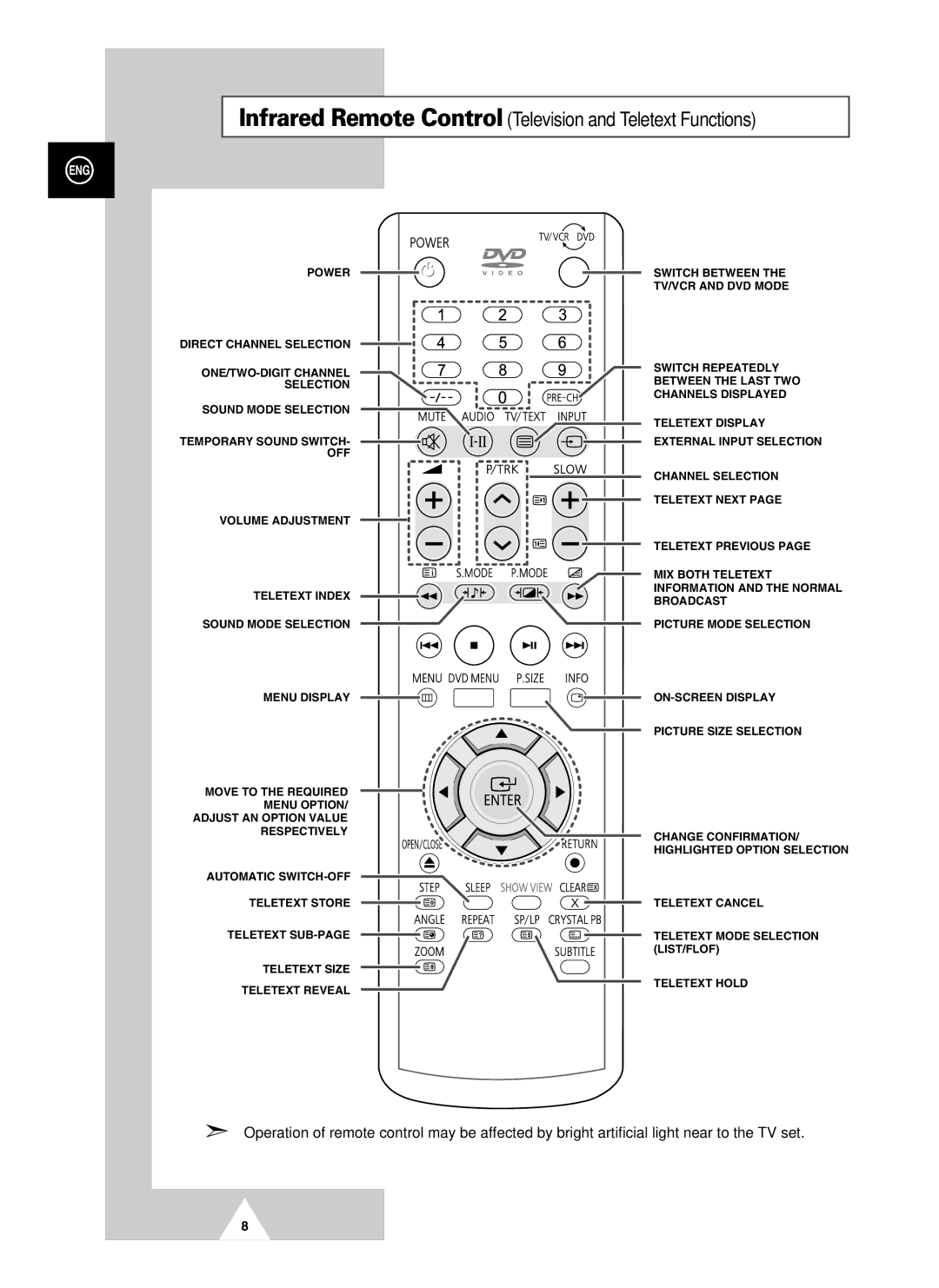 Samsung UW21J10VD5XXEC, UW28J10VD5XXEG, UW21J10VD5XXEG manual Infrared Remote Control Television and Teletext Functions 