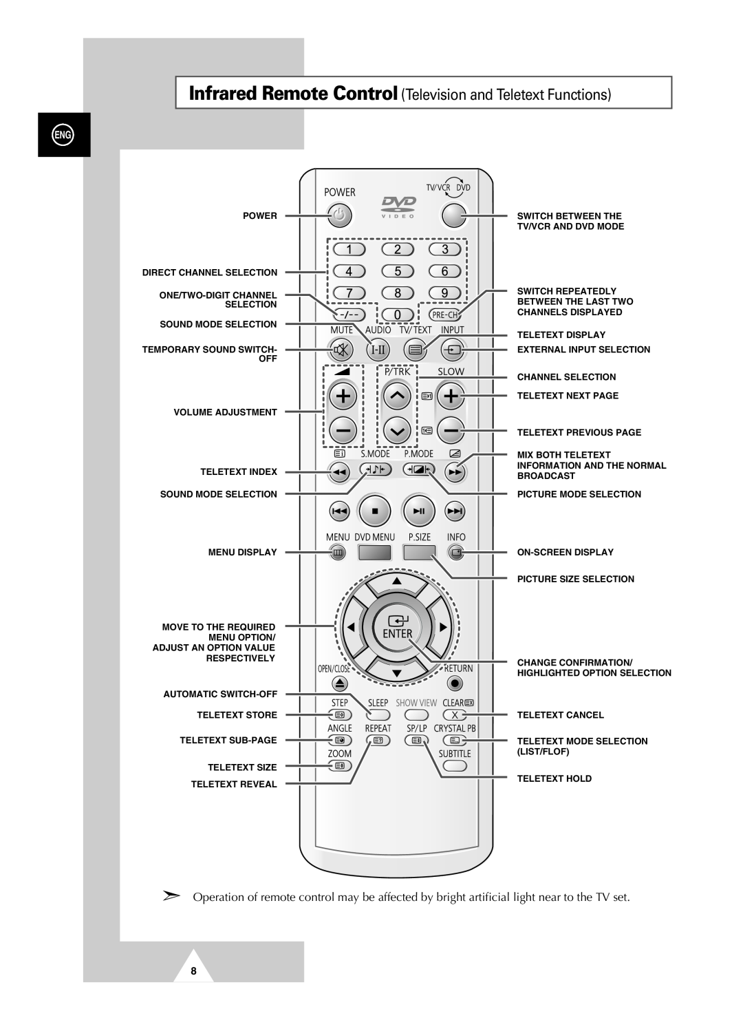 Samsung UW21J10VD5XXEC, UW28J10VD5XXEG, UW21J10VD5XXEG manual Infrared Remote Control Television and Teletext Functions 