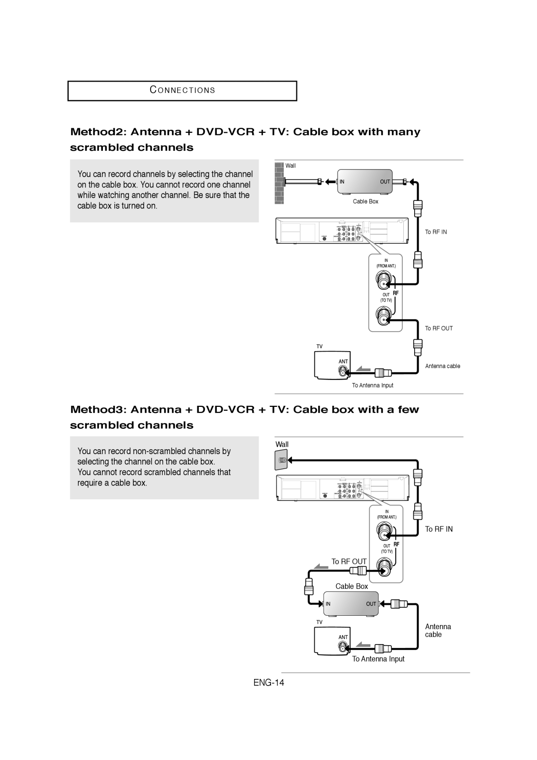 Samsung 01304A Method2 Antenna + DVD-VCR + TV Cable box with many scrambled channels, C O N N E C T I O N S, Wall 