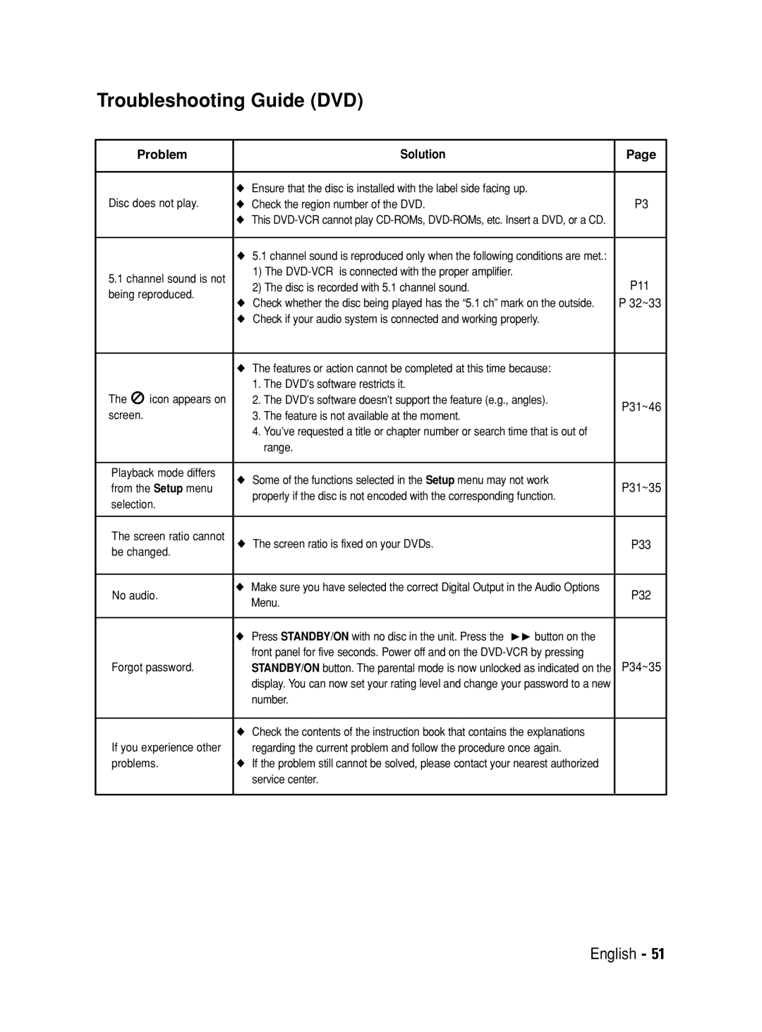 Samsung V6700 user manual Troubleshooting Guide DVD, Menu 