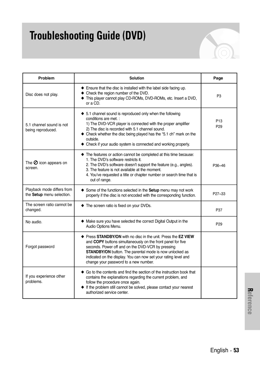 Samsung V6500K, V7000K user manual Troubleshooting Guide DVD 