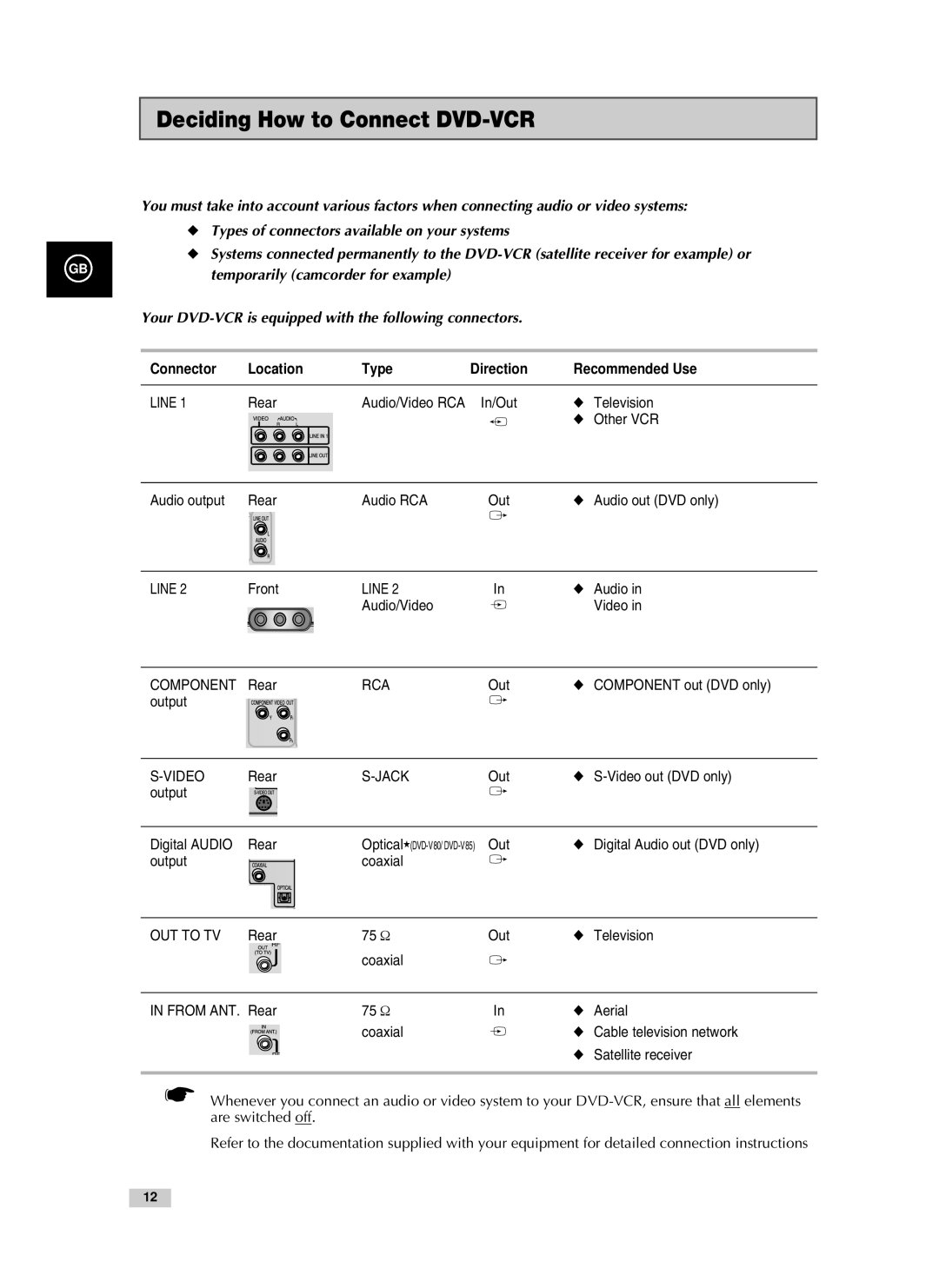 Samsung V85, V70, V80 Deciding How to Connect DVD-VCR, Your DVD-VCR is equipped with the following connectors 