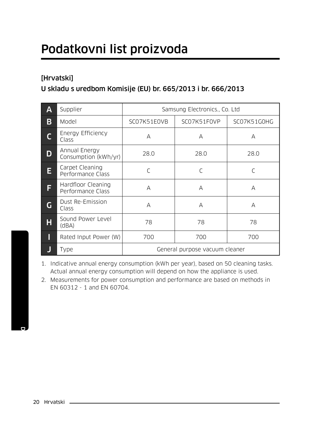 Samsung VC07K51G0HG/ET manual Podatkovni list proizvoda, Hrvatski Skladu s uredbom Komisije EU br /2013 i br /2013 