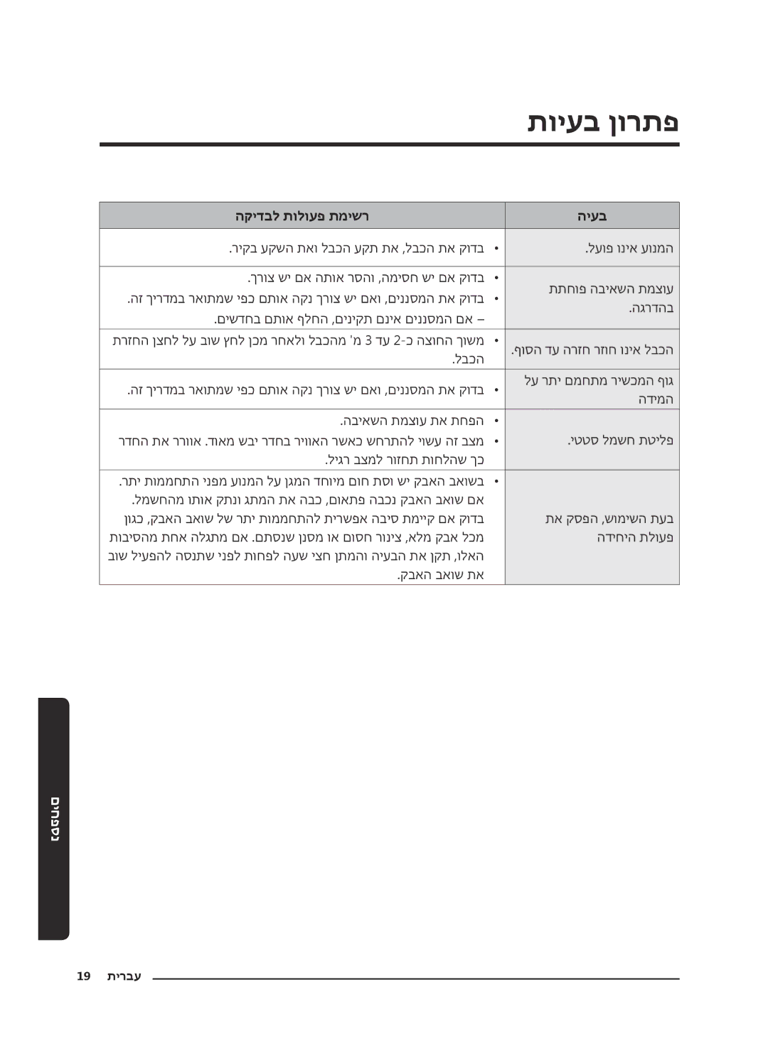 Samsung VC18M3110VB/ML, VC18M3150VU/ML manual תויעב ןורתפ, הקידבל תולועפ תמישר היעב 