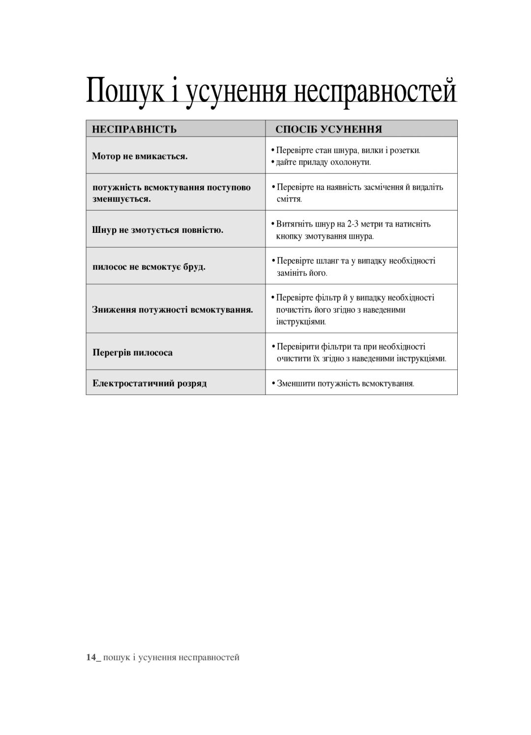 Samsung VCC452AS3R/XEV, VCC4520S3B/XEV, VCC4520S3S/XEV manual Пошук і усунення несправностей, Несправність Спосіб Усунення 