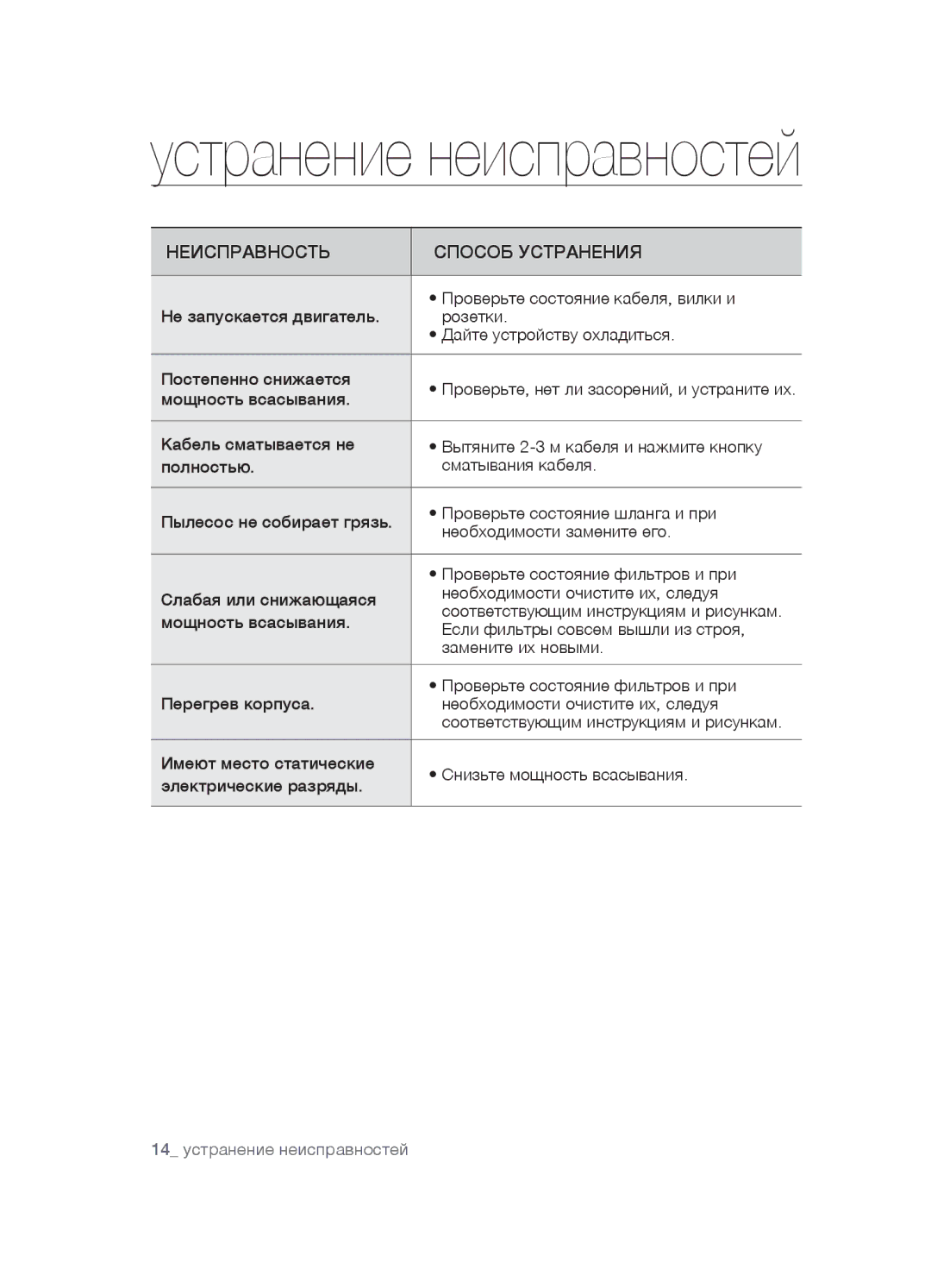 Samsung VCC5490H31/XEV, VCC5481V32/XEV, VCC5480V33/XEV manual Устранение неисправностей, Неисправность Способ Устранения 