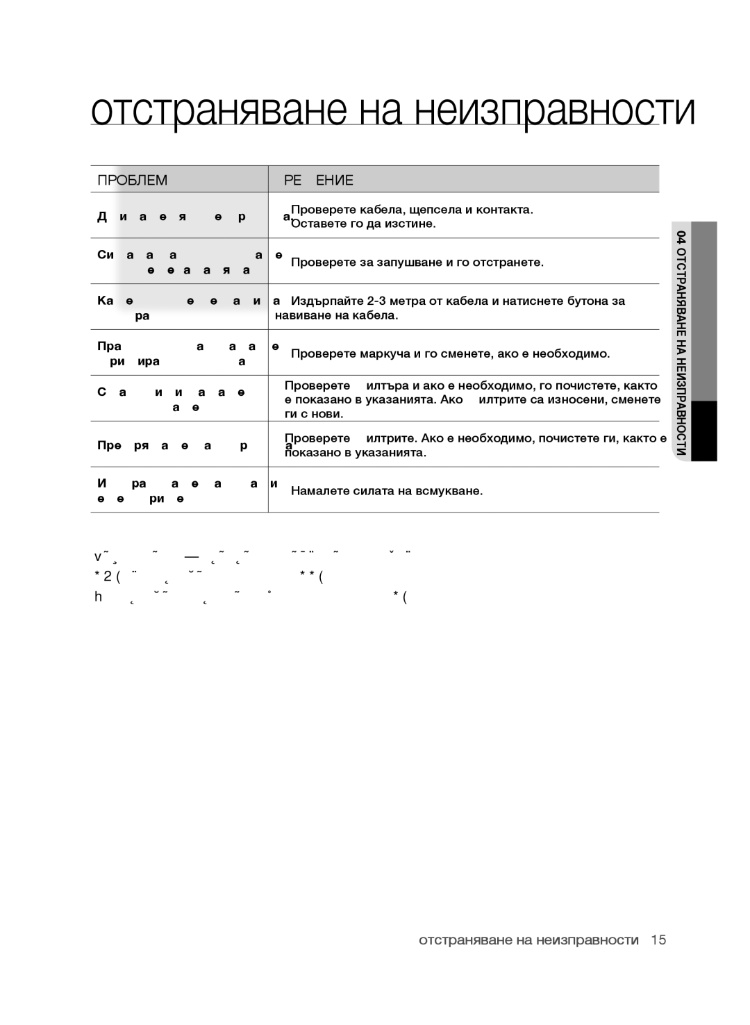 Samsung VCC9630V31/SML, VCC9674H3G/BOL, VCC9630V31/BOL, VCC9632V31/SML manual Отстраняване на неизправности, Проблем Решение 