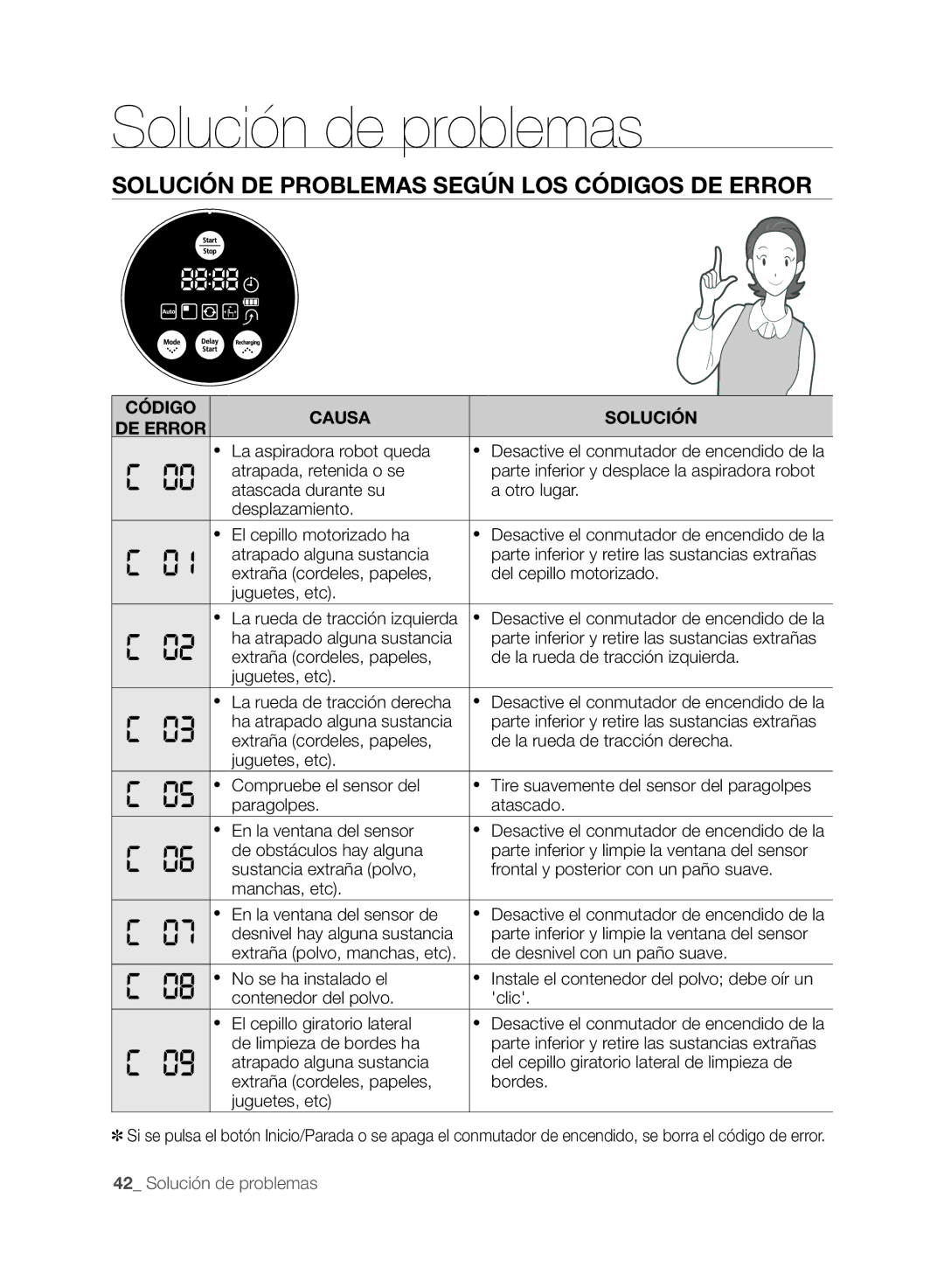 Samsung VCR8845T3A/XEF, VCR8845T3A/XET Solución DE Problemas Según LOS Códigos DE Error, Código Causa Solución DE Error 