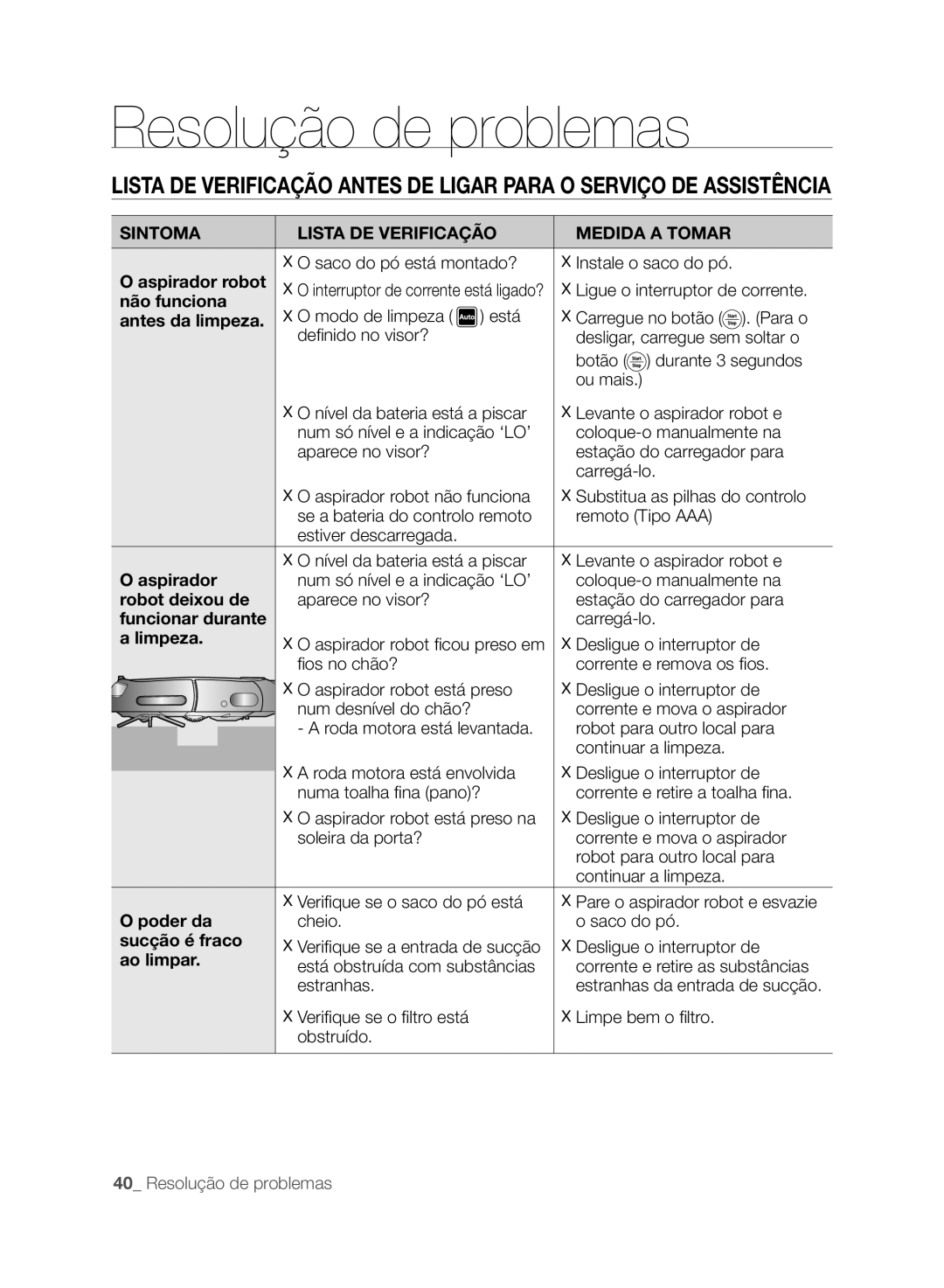 Samsung VCR8845T3A/XEF, VCR8845T3A/XET, VCR8849T3A/XEF Resolução de problemas, Sintoma Lista DE Verificação Medida a Tomar 