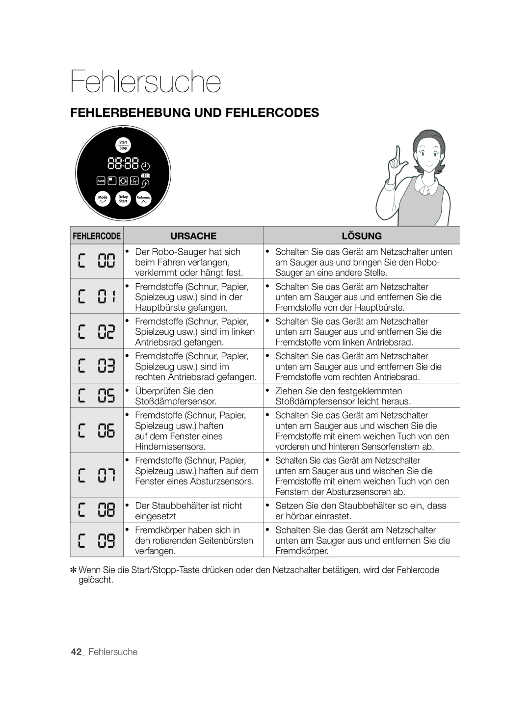 Samsung VCR8877T3A/XEG manual Fehlerbehebung UND Fehlercodes, Ursache Lösung 